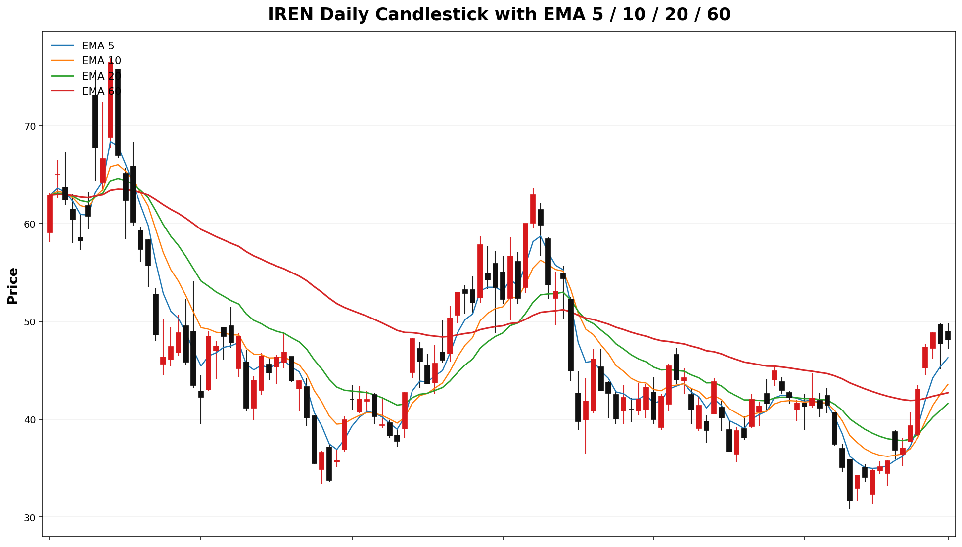 IREN Daily Candles EMA