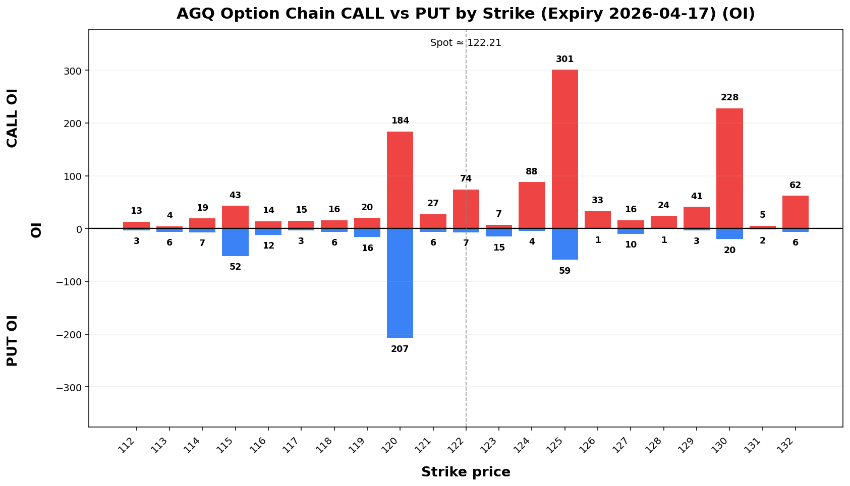 AGQ Option Chain CALL vs PUT