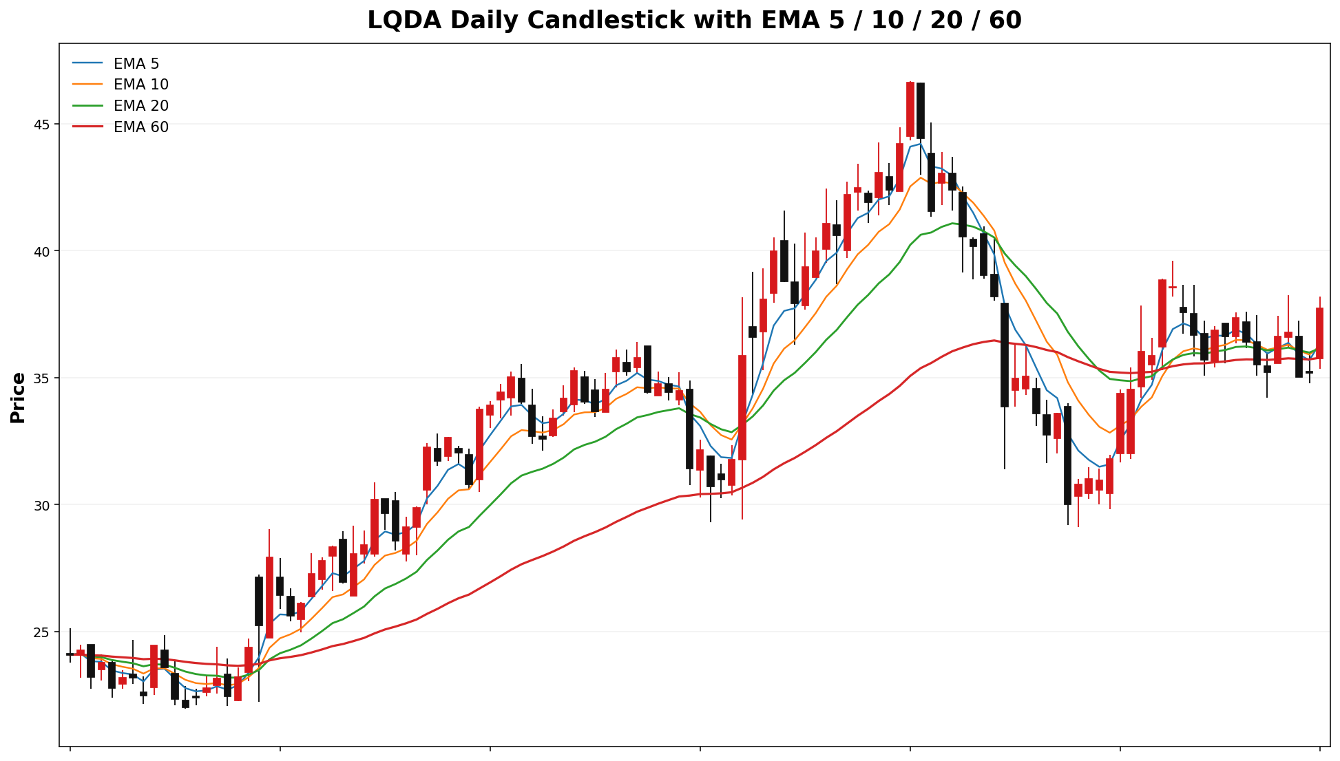 LQDA Daily Candles EMA