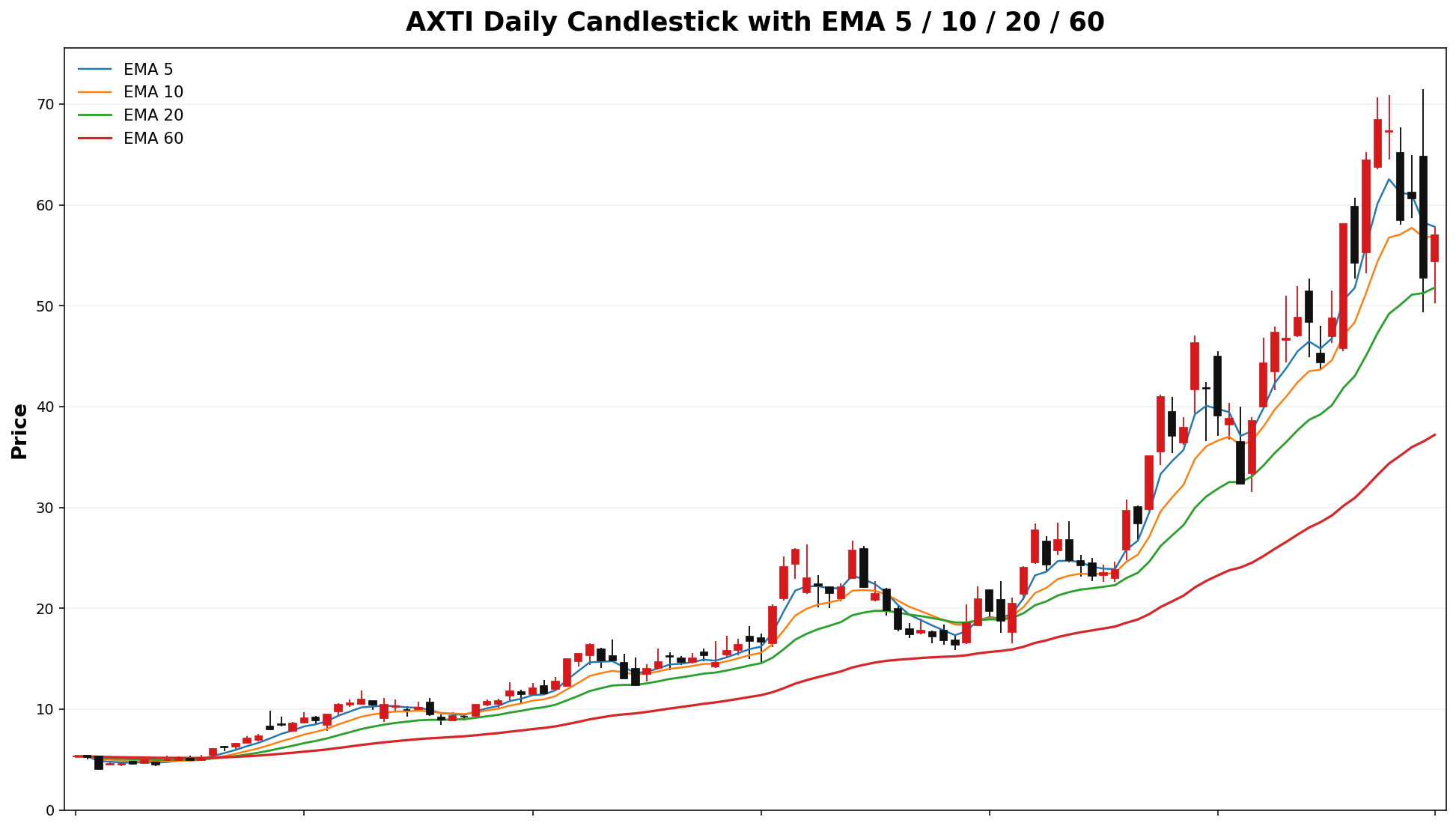 AXTI Daily Candles EMA