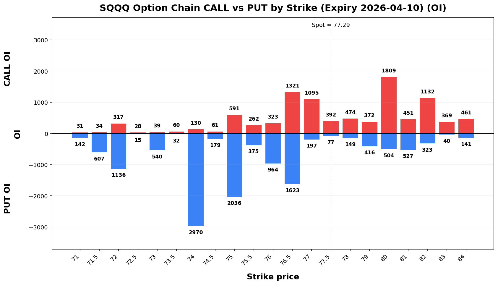 SQQQ Option Chain CALL vs PUT