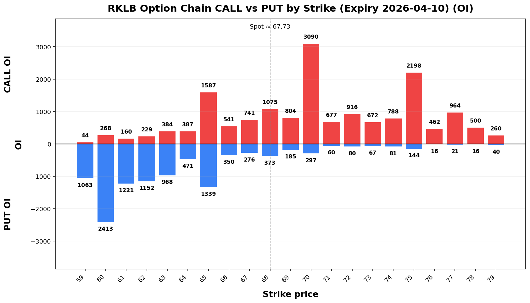 RKLB Option Chain CALL vs PUT