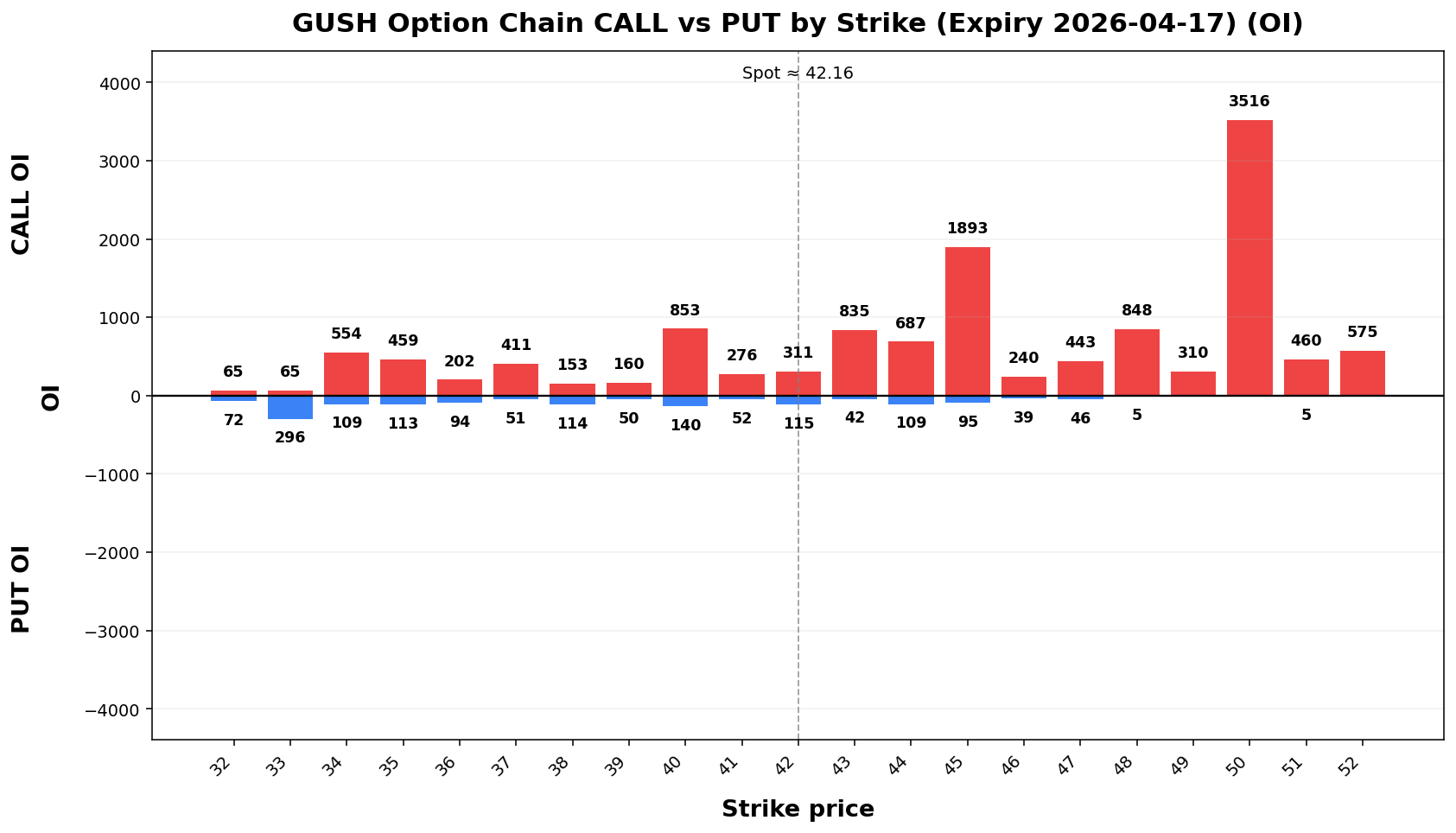 GUSH Option Chain CALL vs PUT