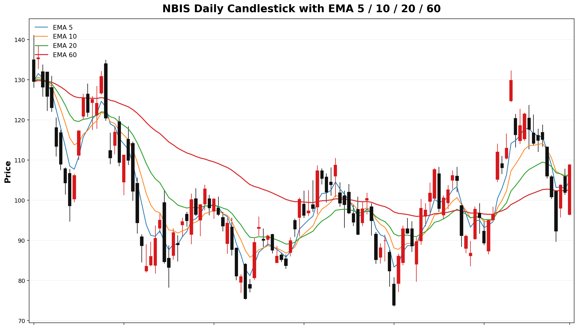 NBIS Daily Candles EMA