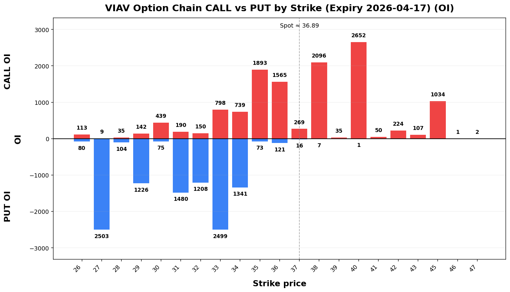 VIAV Option Chain CALL vs PUT