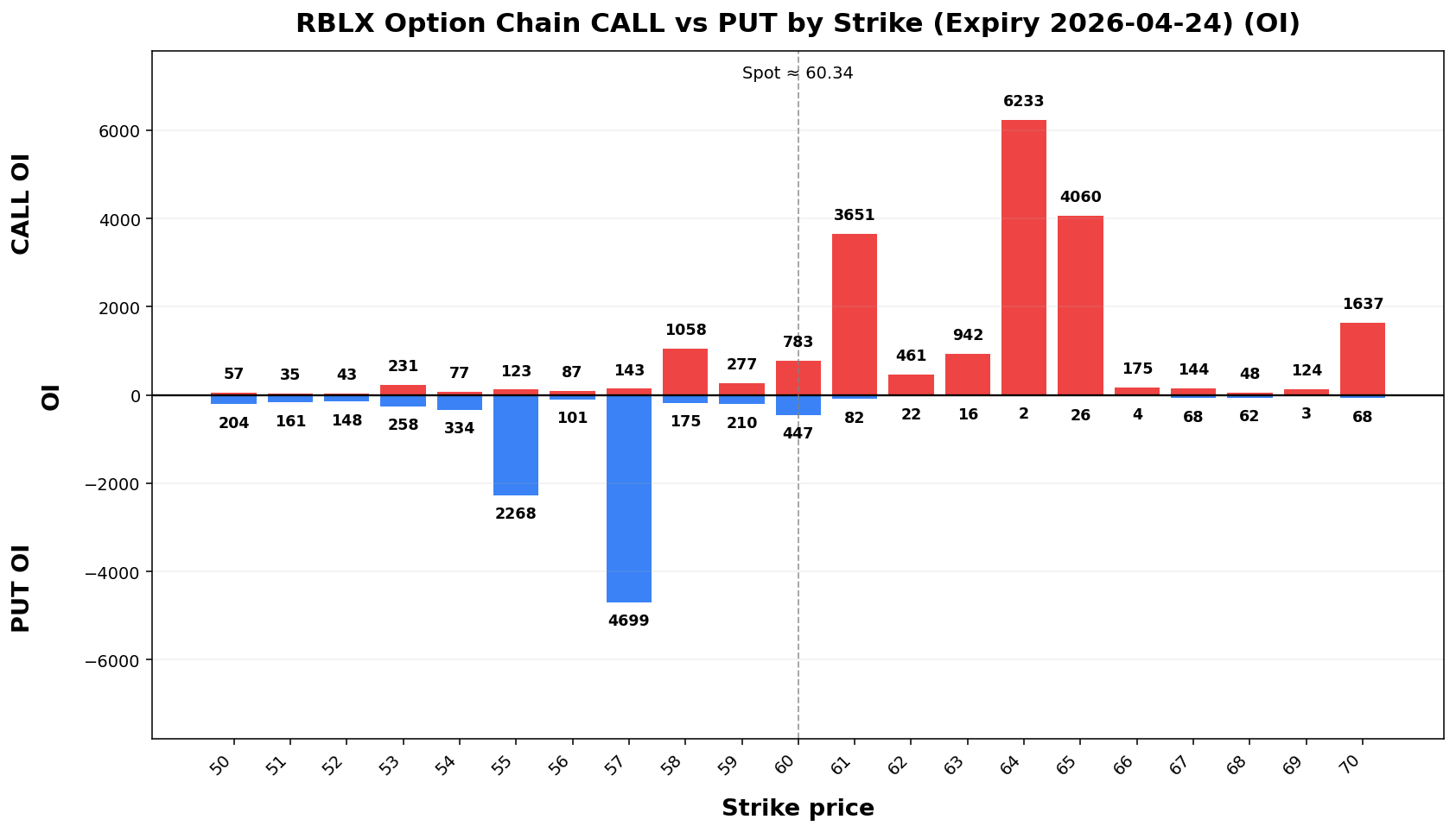 RBLX Option Chain CALL vs PUT
