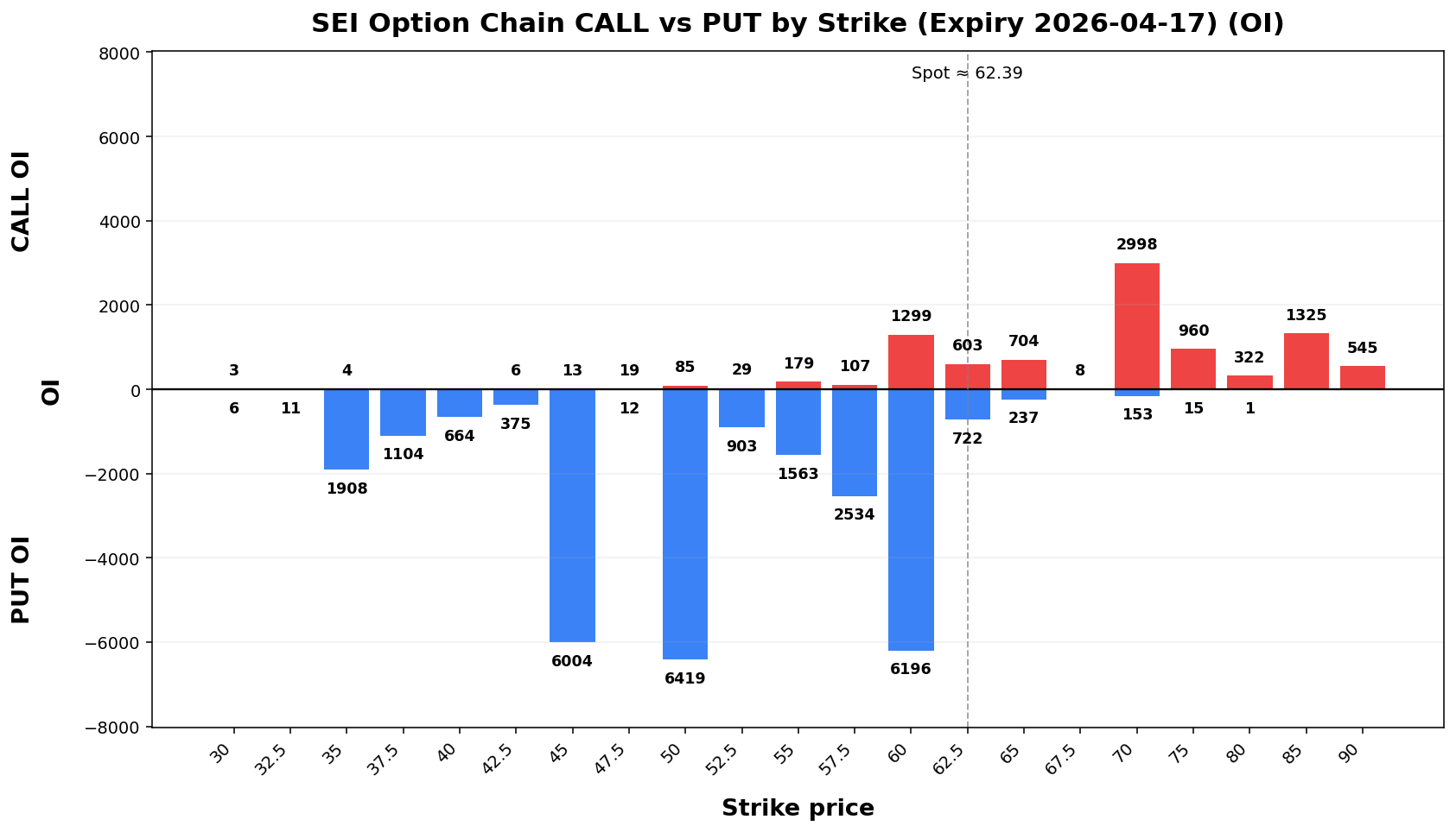 SEI Option Chain CALL vs PUT