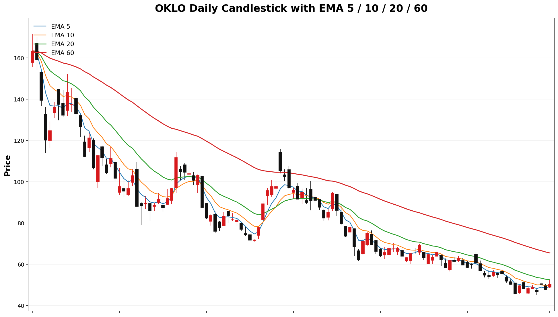 OKLO Daily Candles EMA
