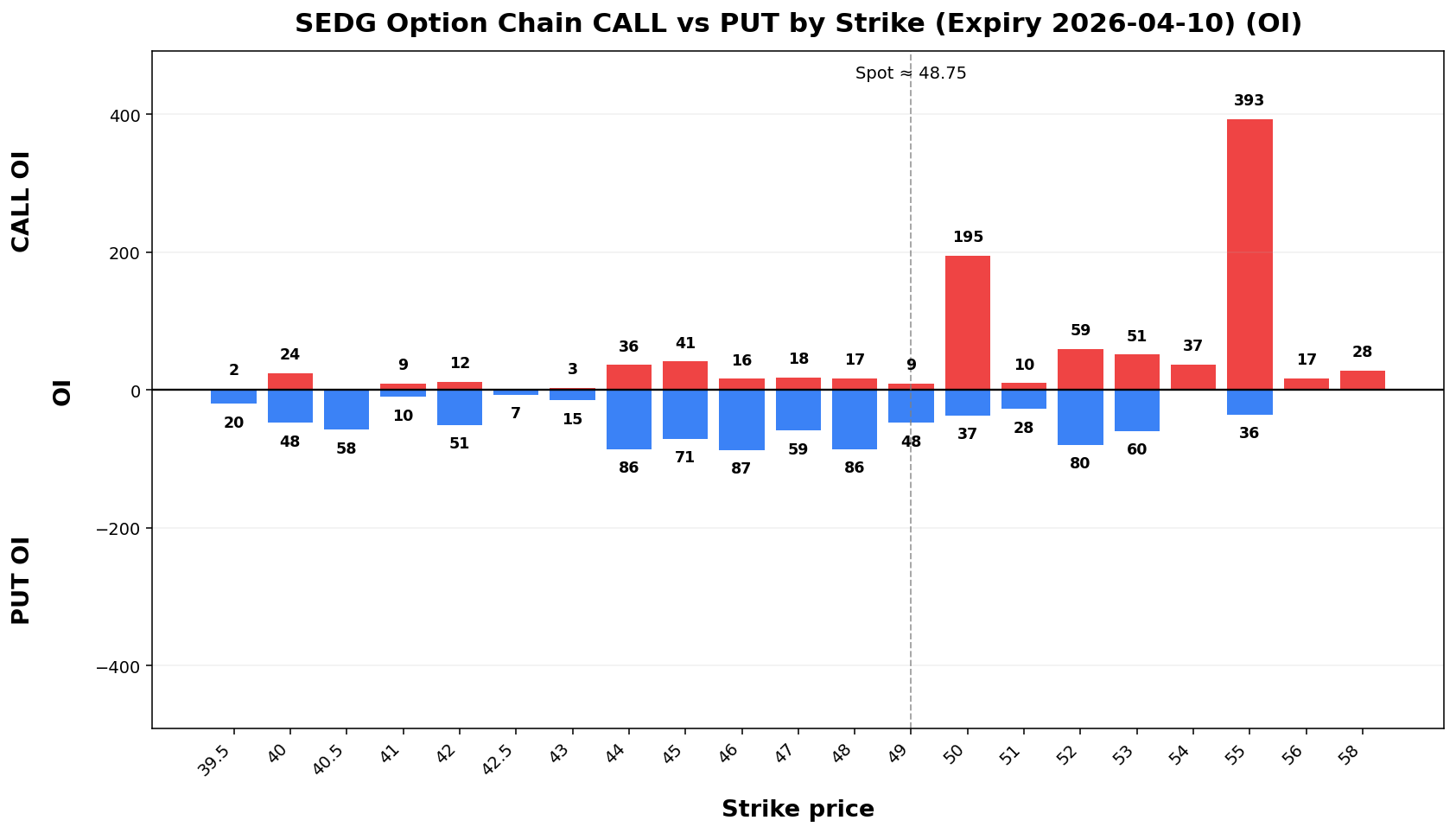 SEDG Option Chain CALL vs PUT
