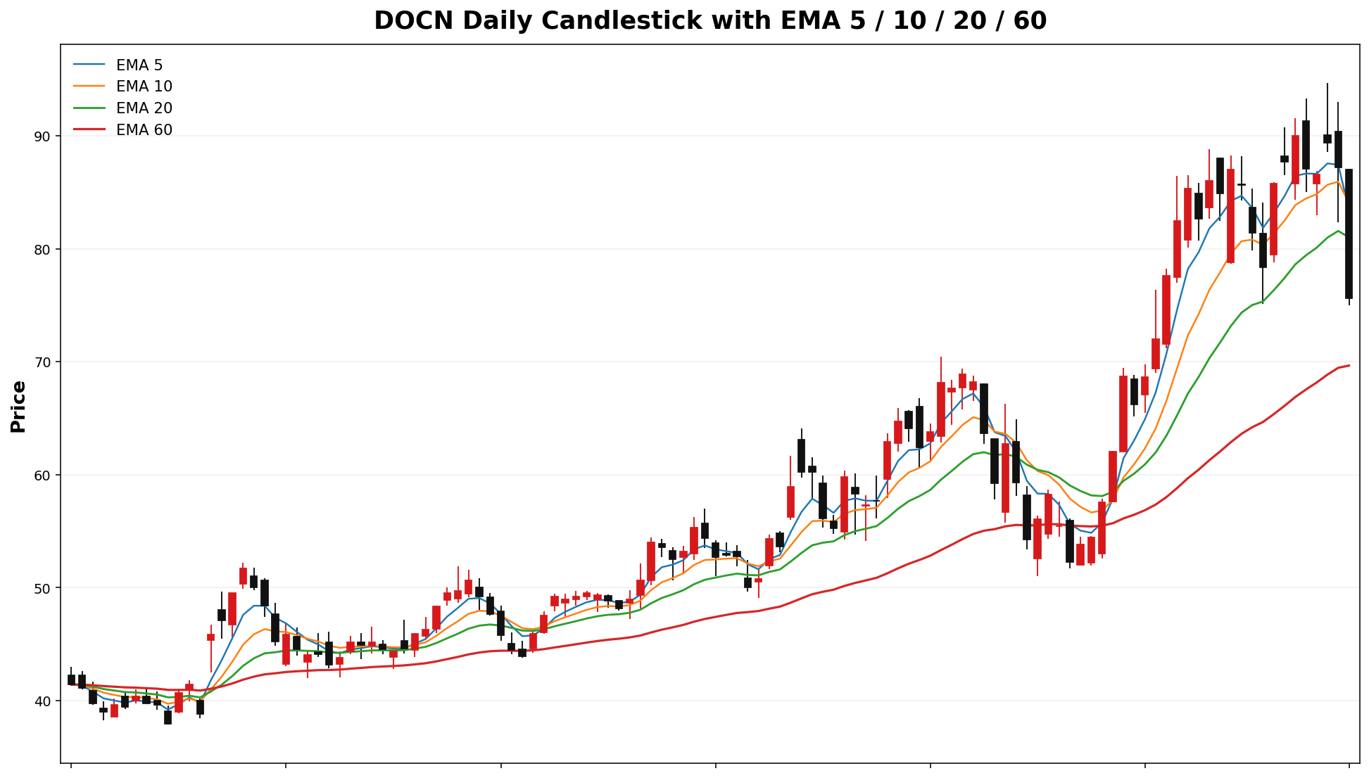 DOCN Daily Candles EMA