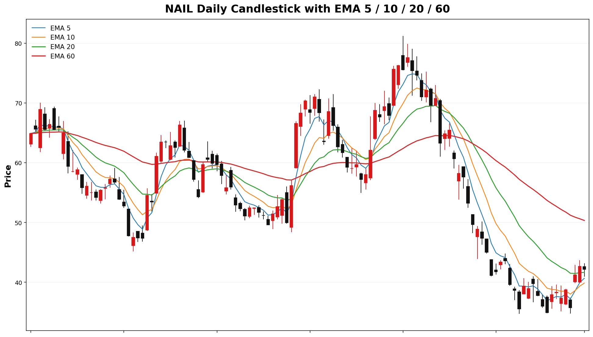 NAIL Daily Candles EMA