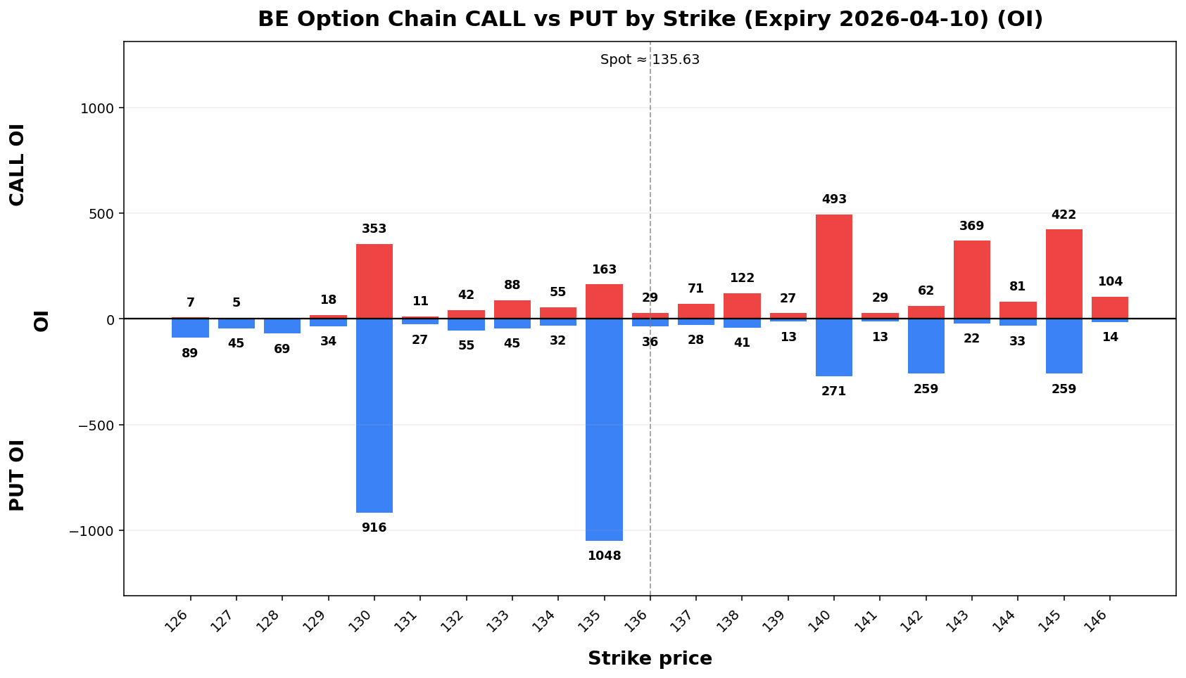 BE Option Chain CALL vs PUT