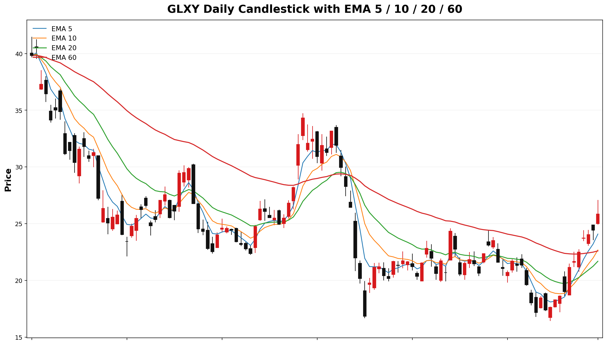 GLXY Daily Candles EMA