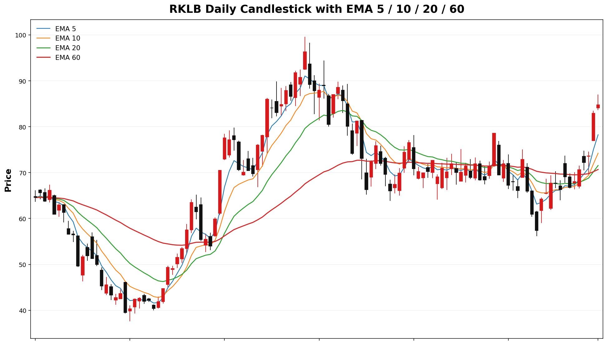 RKLB Daily Candles EMA