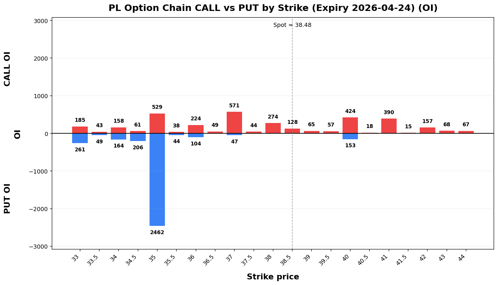 PL Option Chain CALL vs PUT