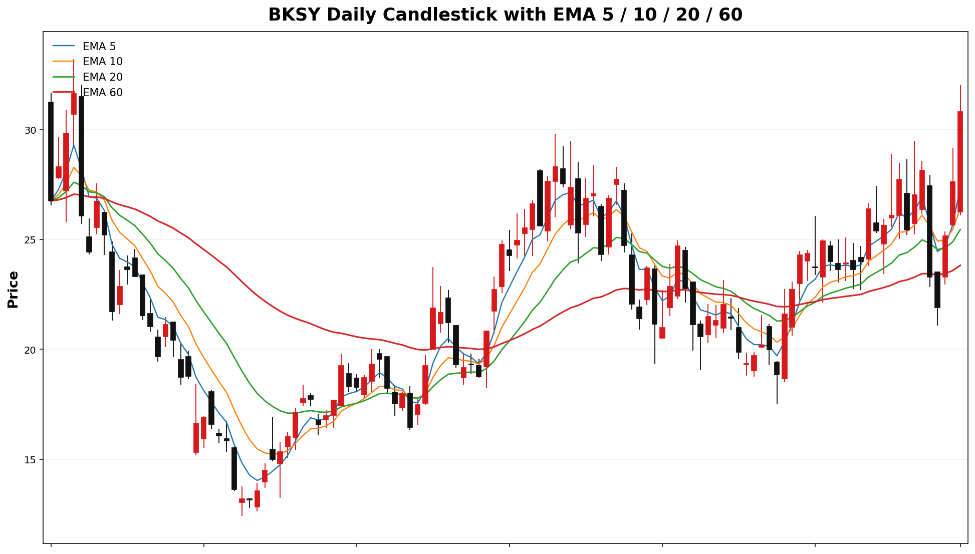 BKSY Daily Candles EMA