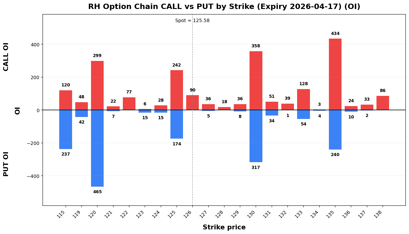 RH Option Chain CALL vs PUT
