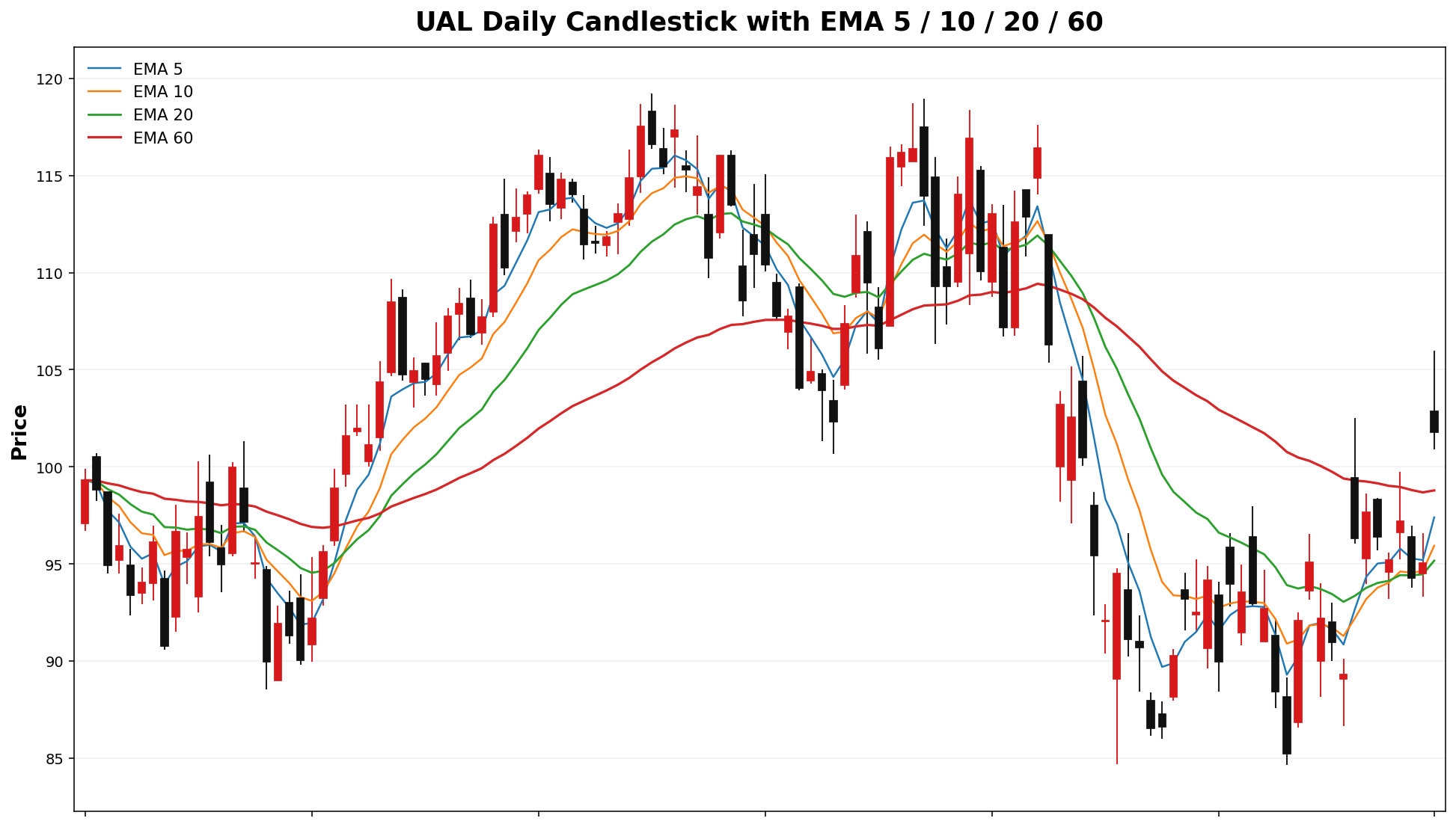 UAL Daily Candles EMA