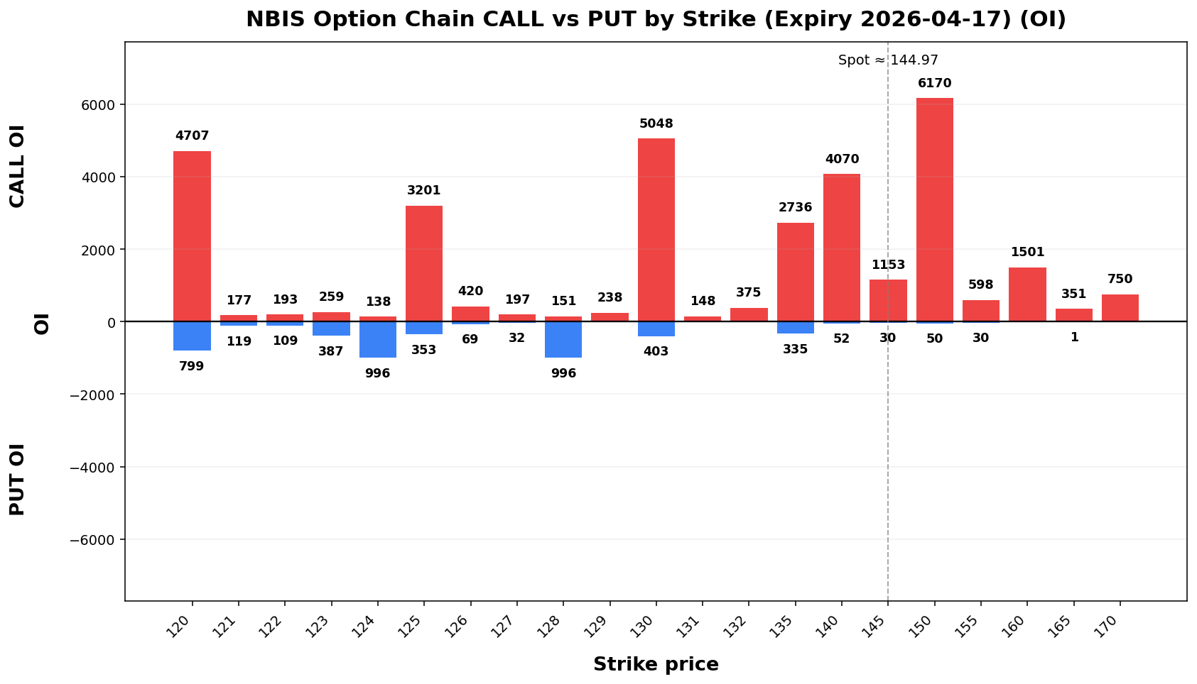 NBIS Option Chain CALL vs PUT