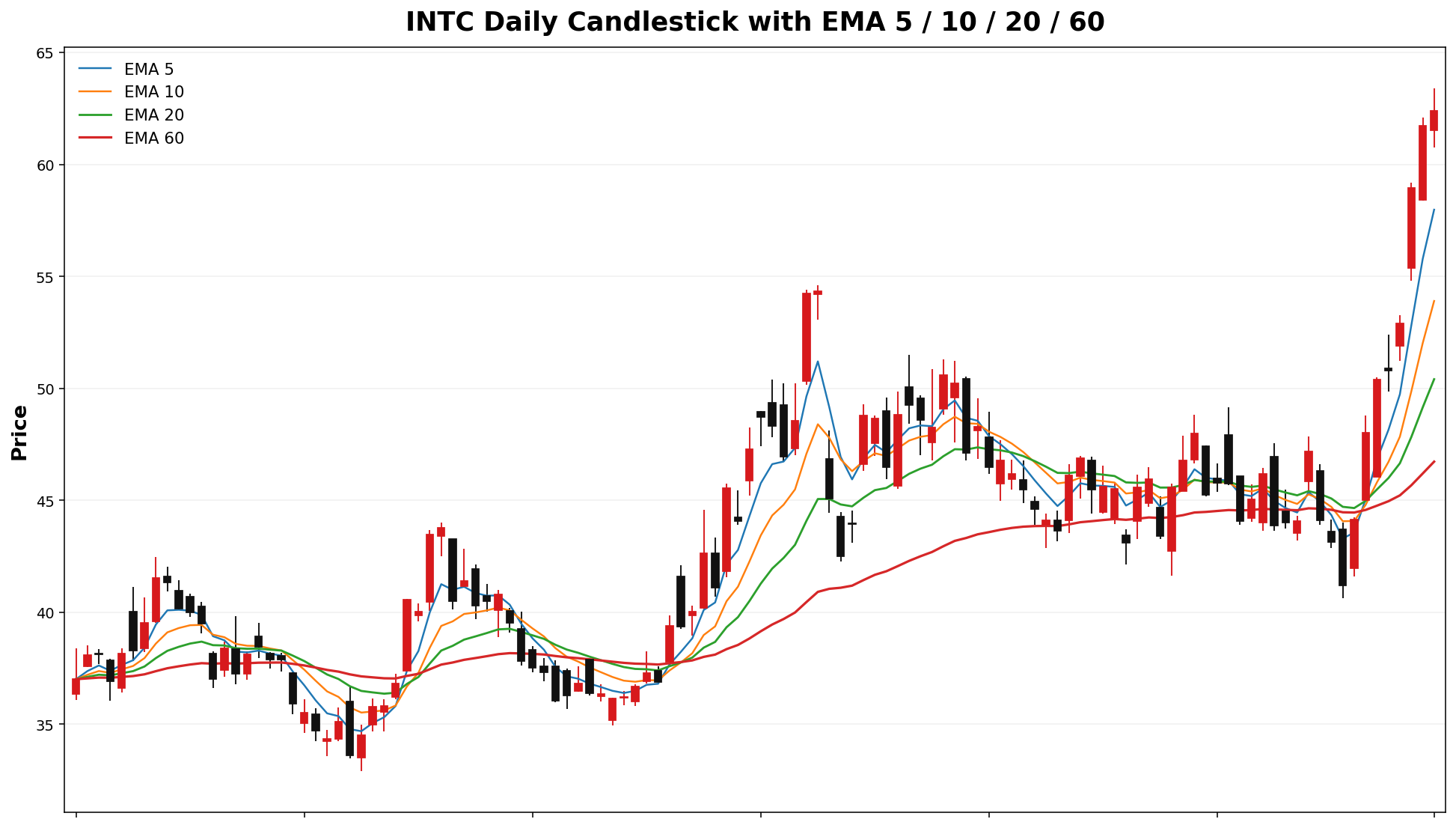 INTC Daily Candles EMA