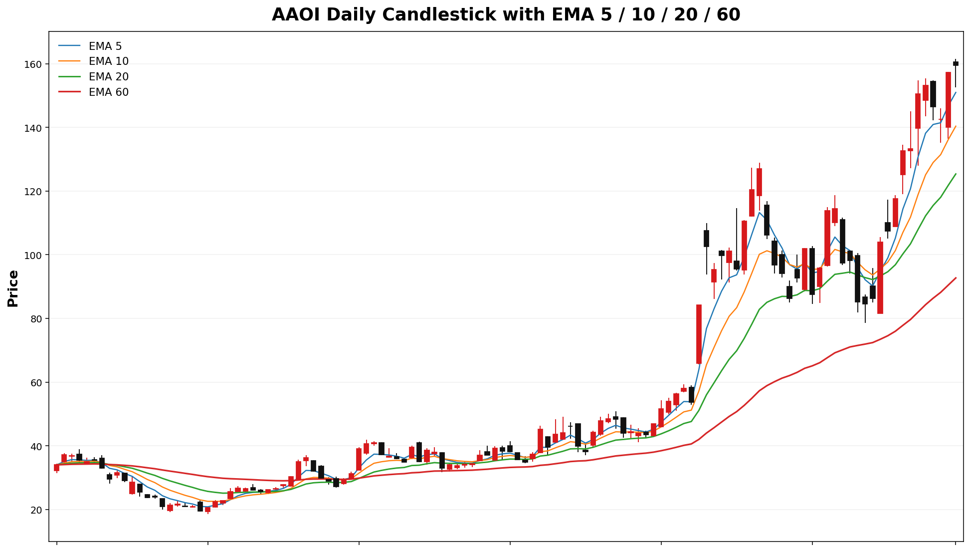 AAOI Daily Candles EMA
