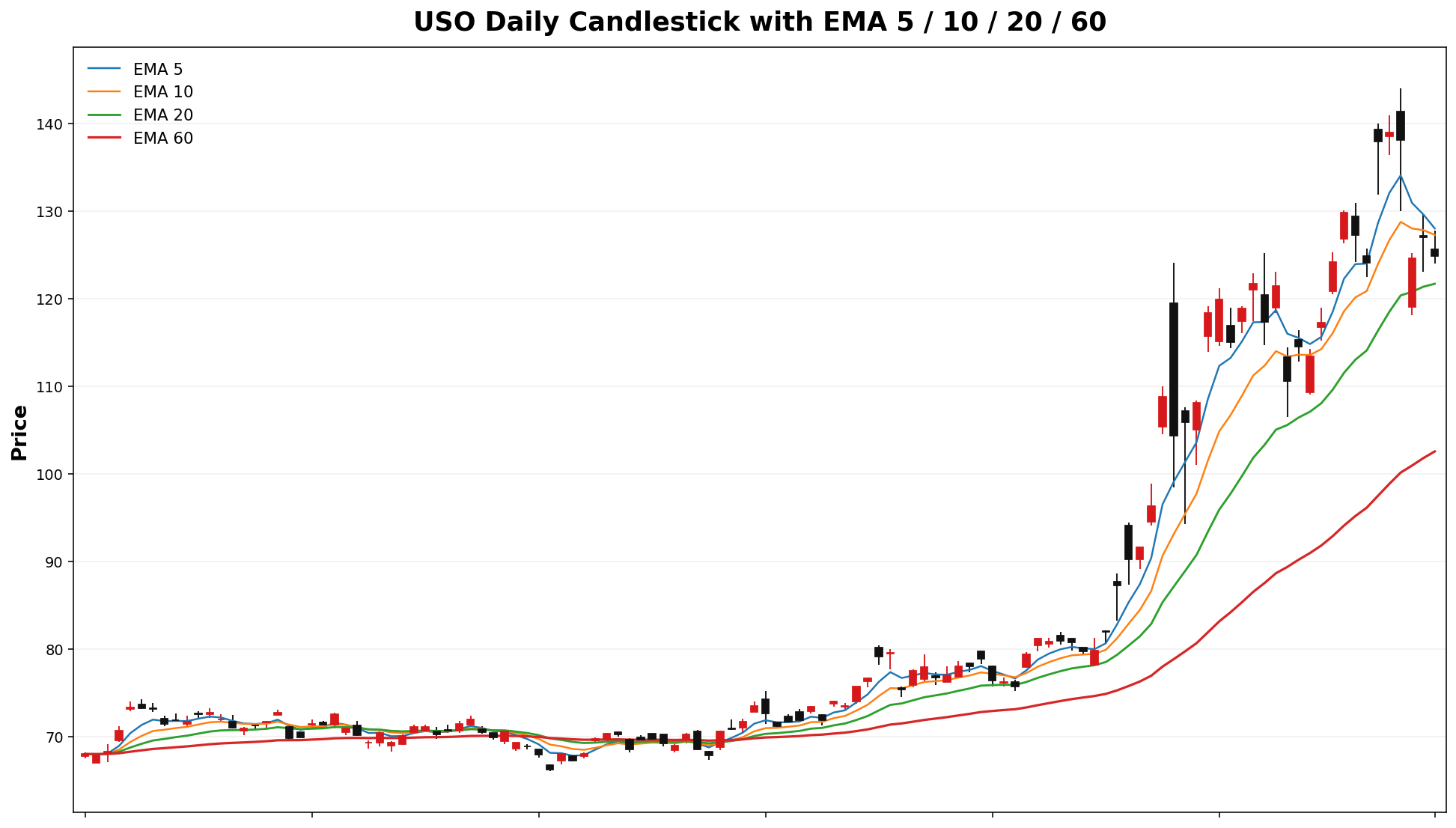 USO Daily Candles EMA