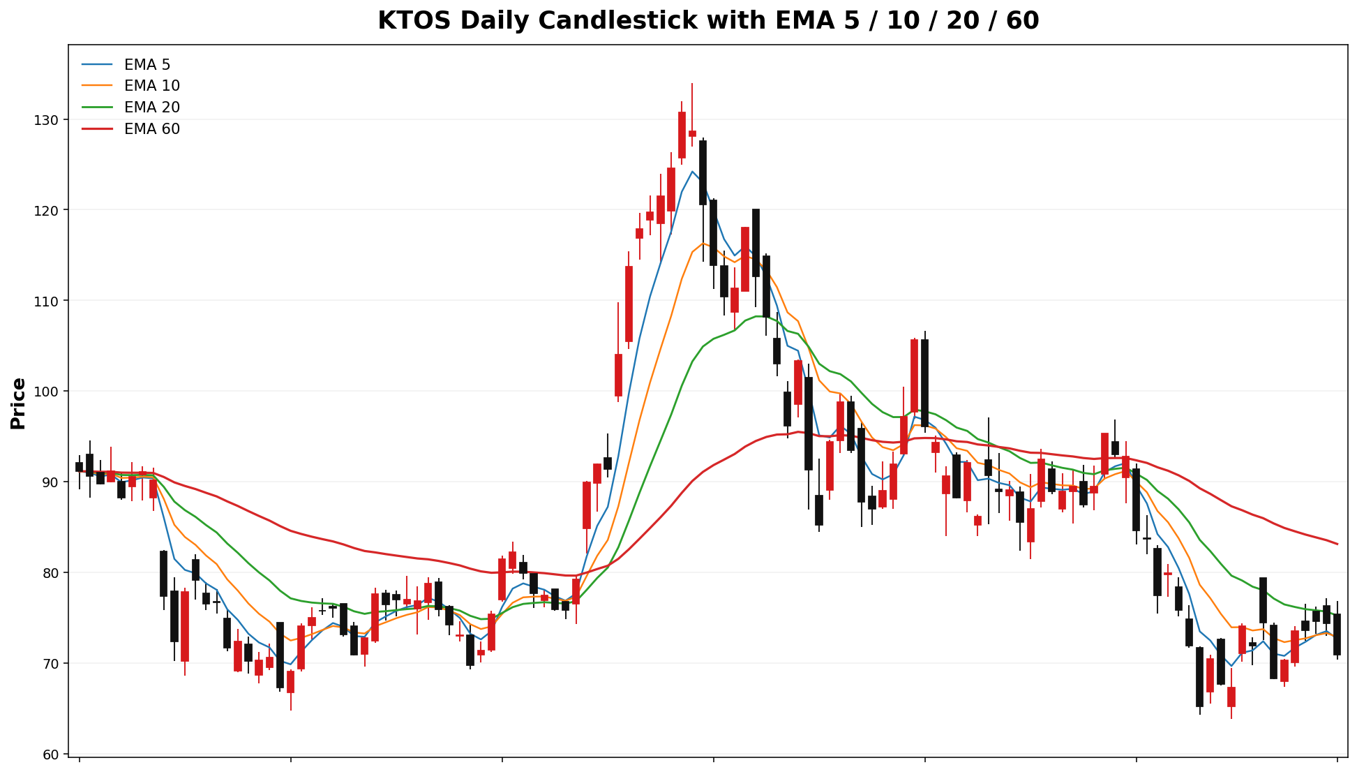 KTOS Daily Candles EMA