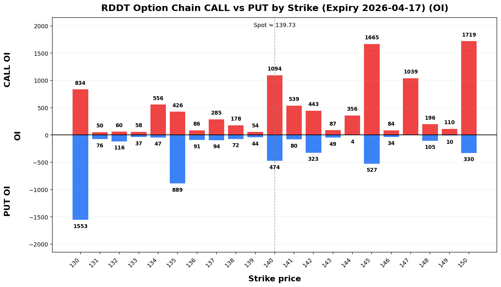 RDDT Option Chain CALL vs PUT