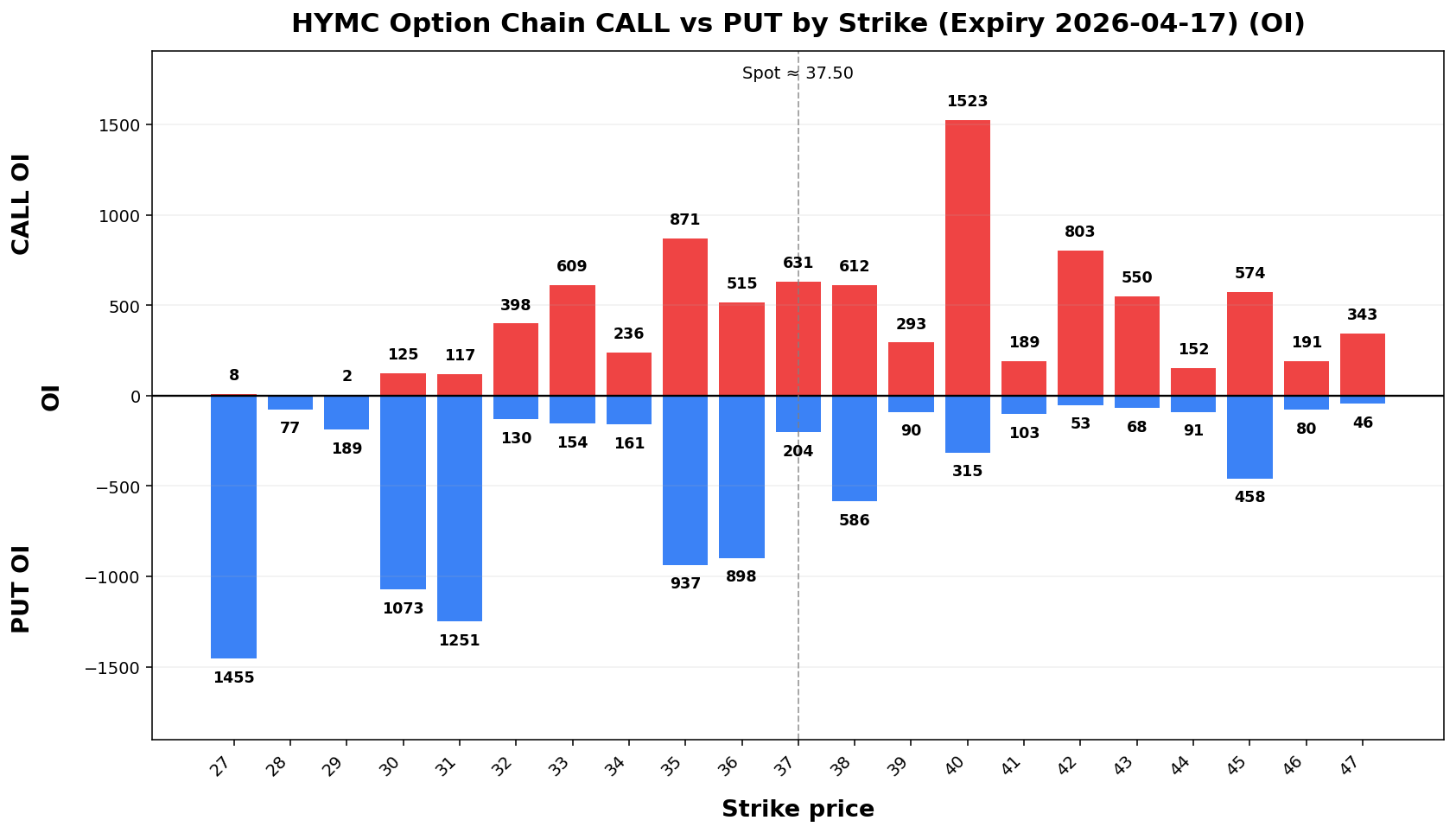 HYMC Option Chain CALL vs PUT
