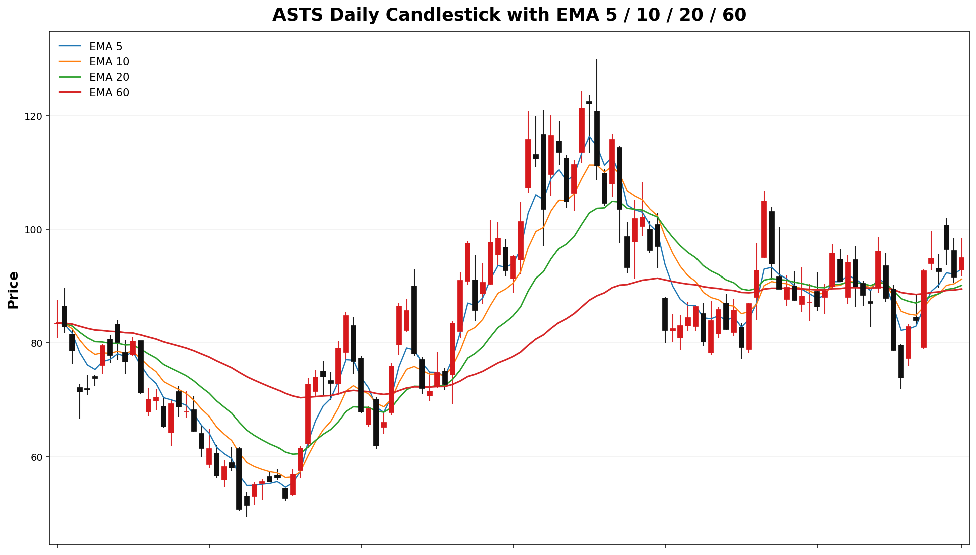 ASTS Daily Candles EMA