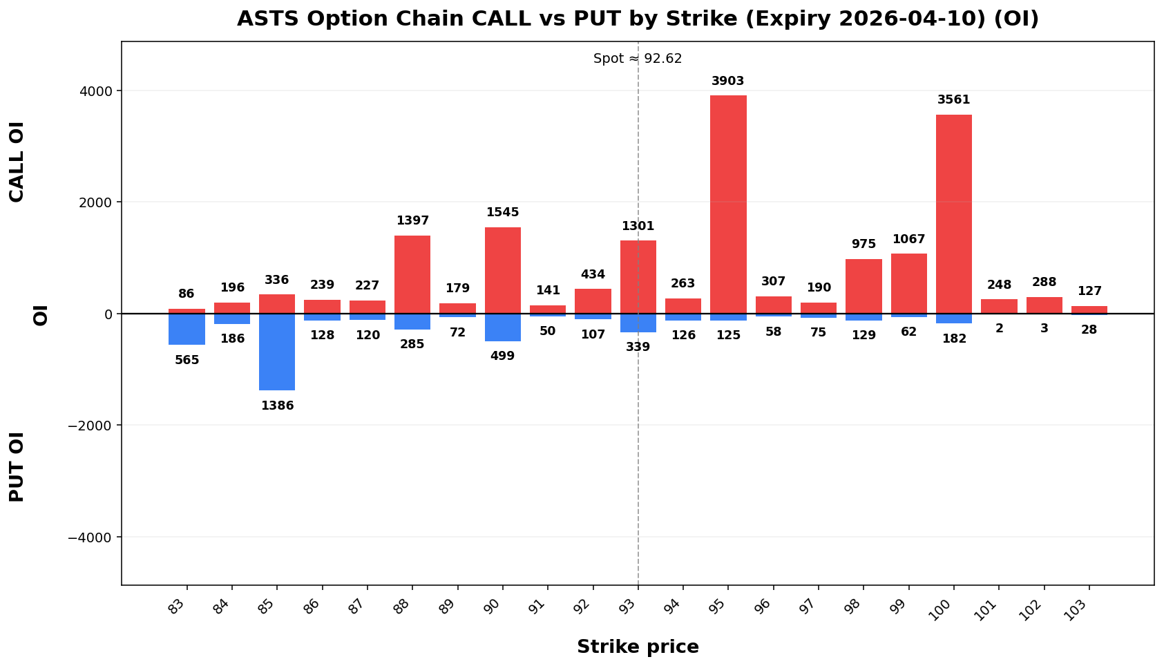 ASTS Option Chain CALL vs PUT