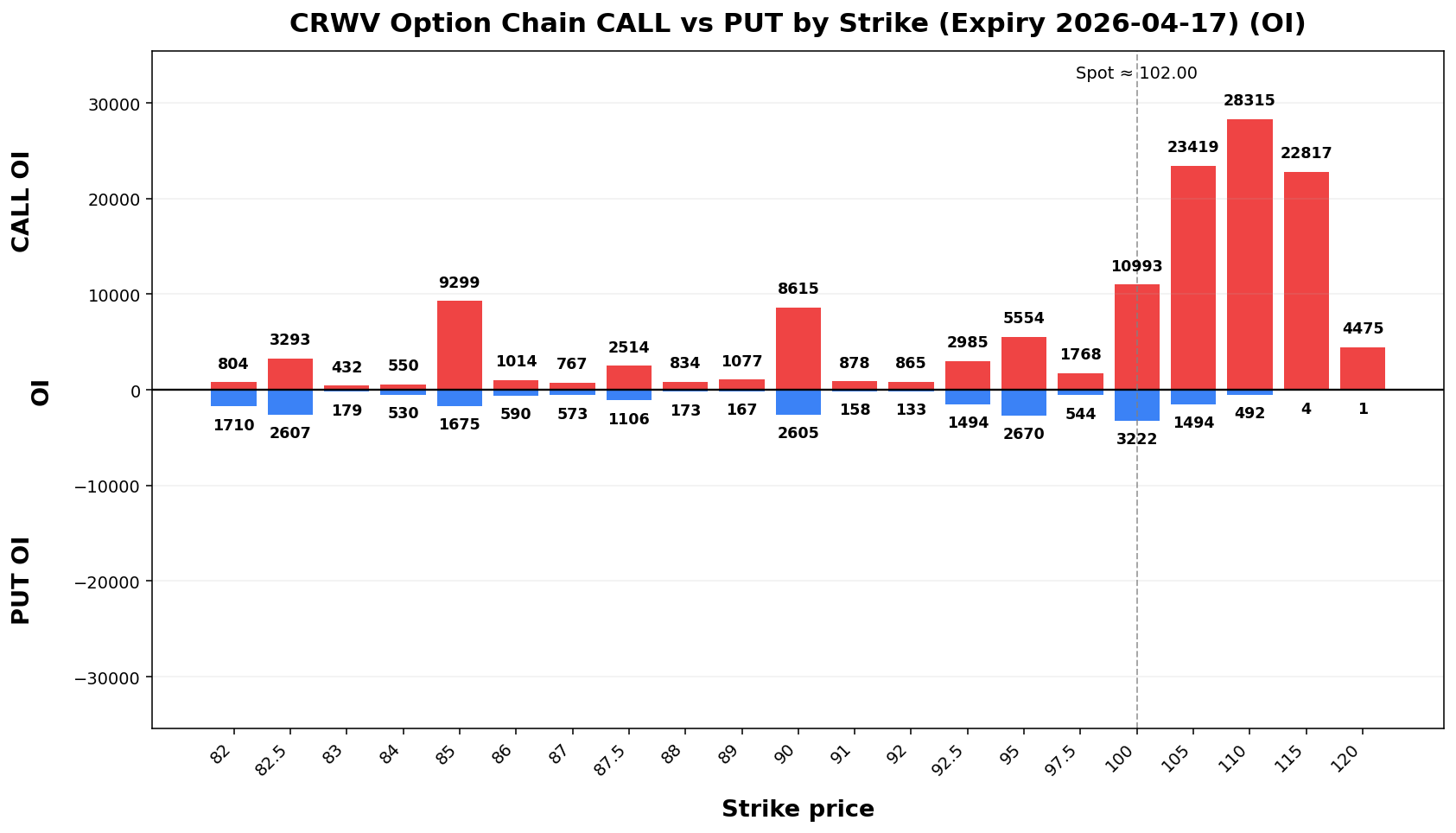 CRWV Option Chain CALL vs PUT