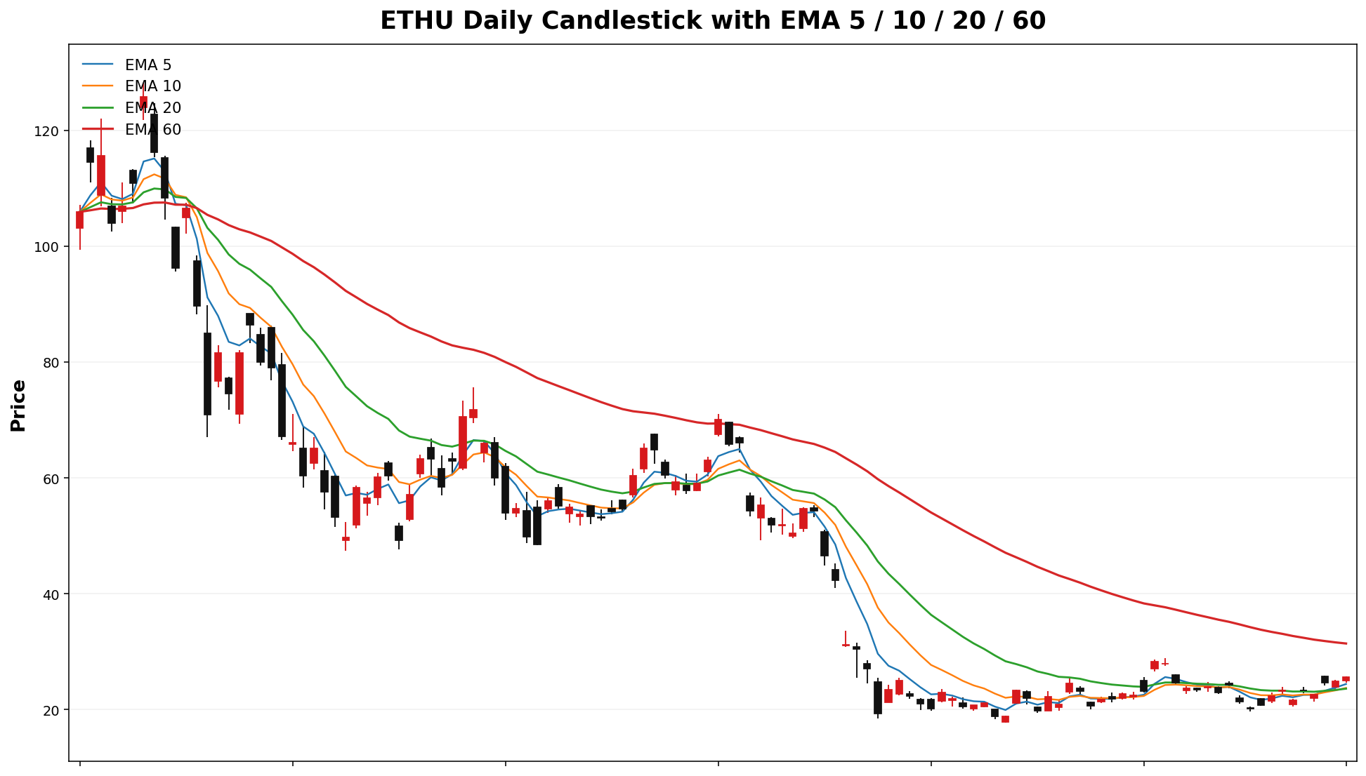ETHU Daily Candles EMA