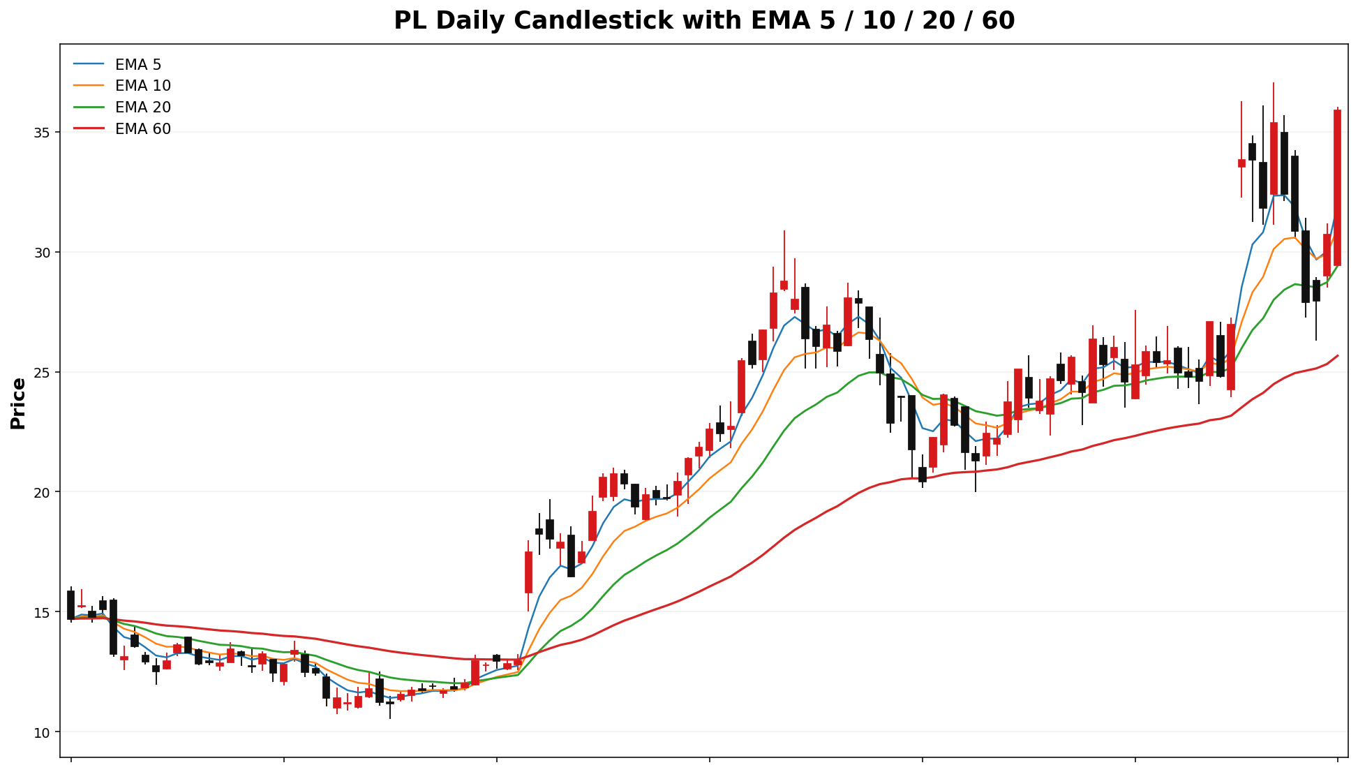 PL Daily Candles EMA