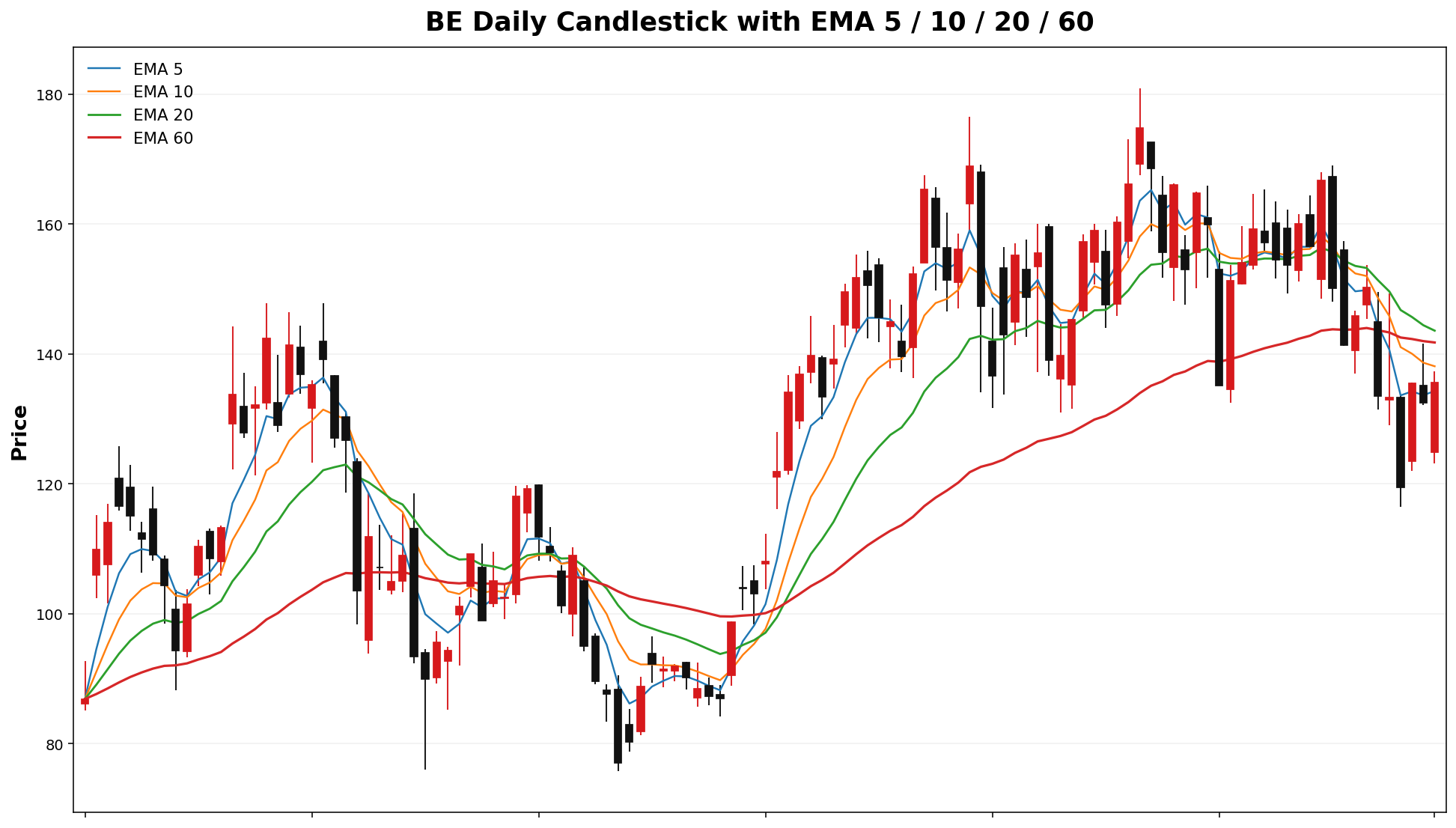 BE Daily Candles EMA