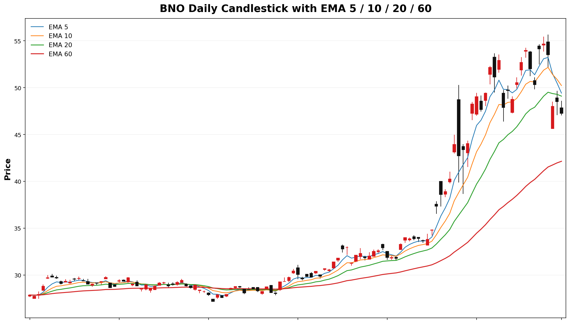 BNO Daily Candles EMA