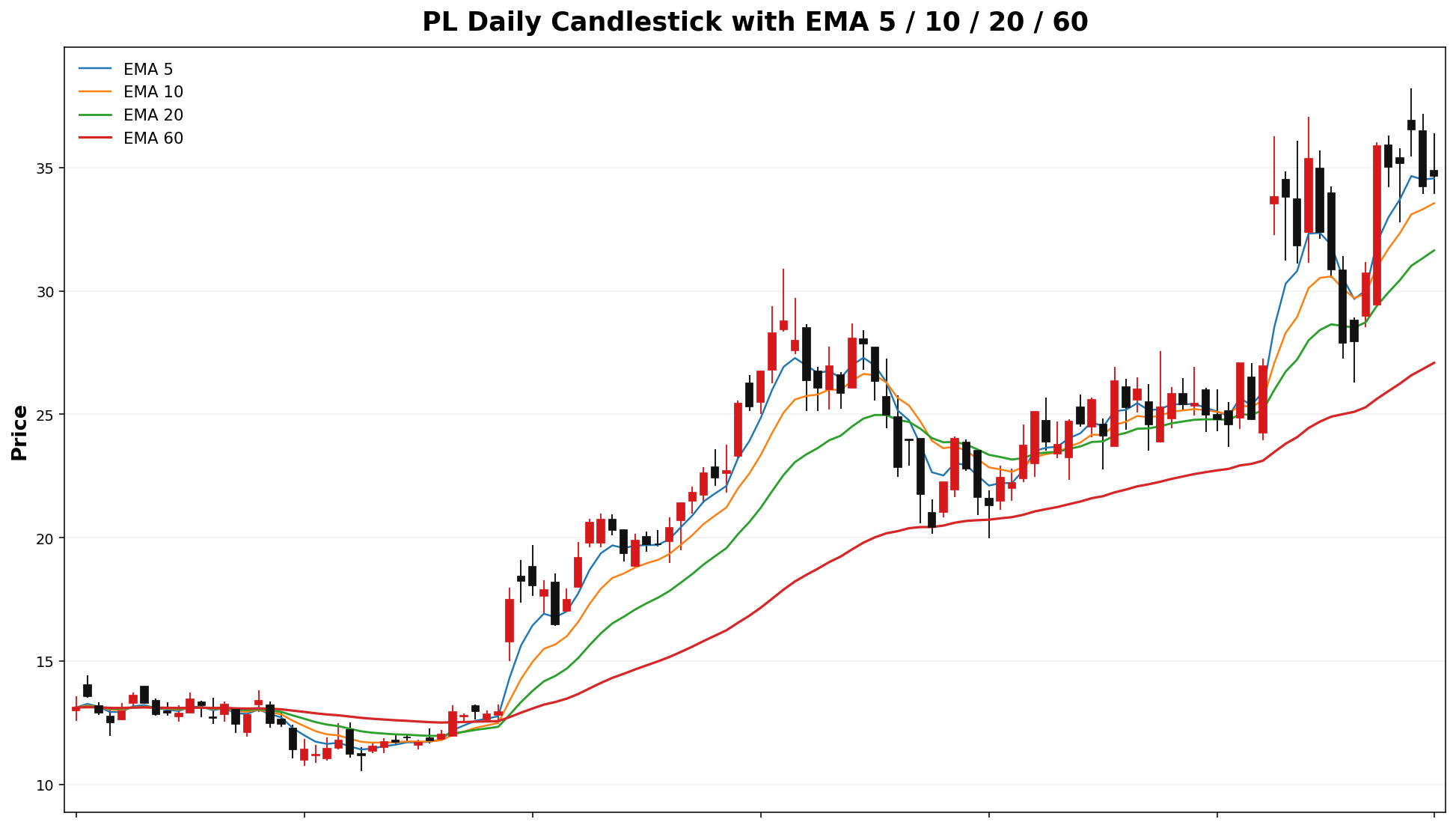 PL Daily Candles EMA