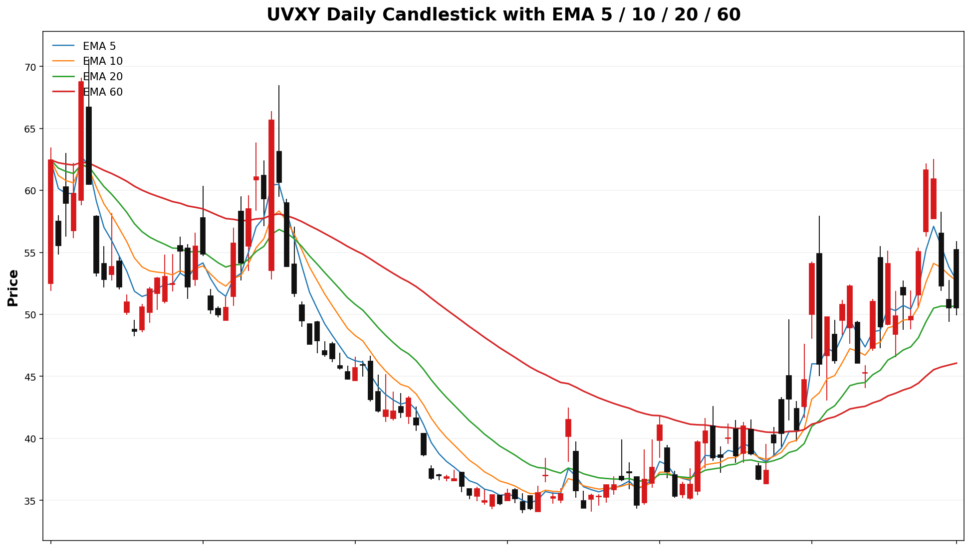 UVXY Daily Candles EMA