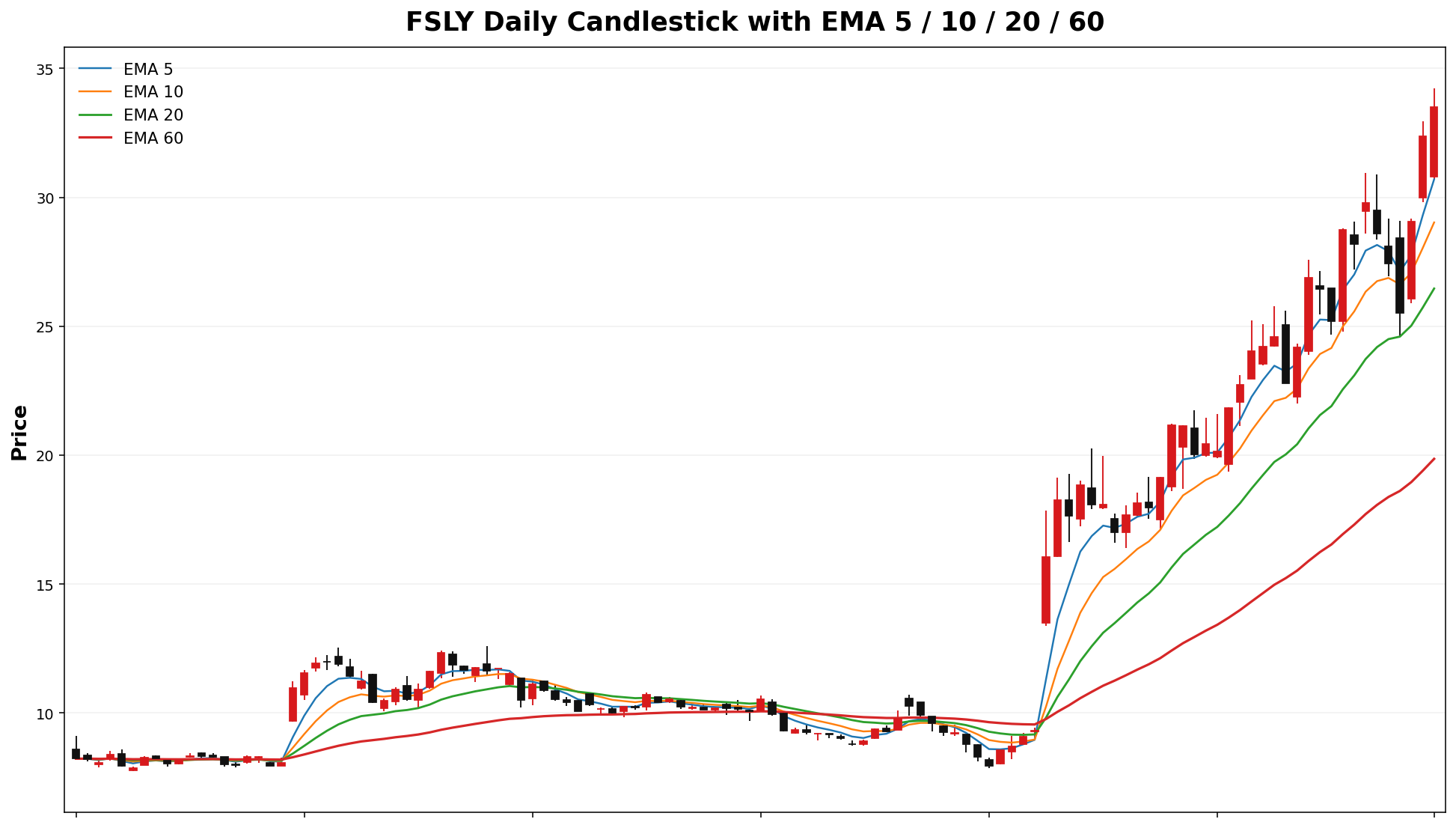 FSLY Daily Candles EMA