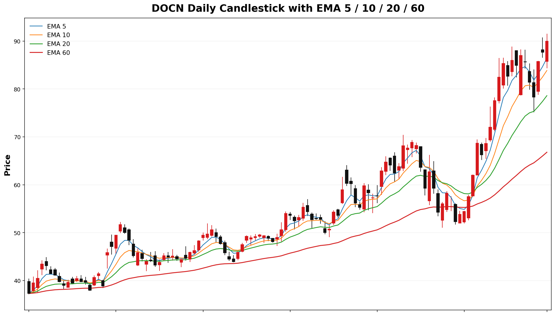 DOCN Daily Candles EMA