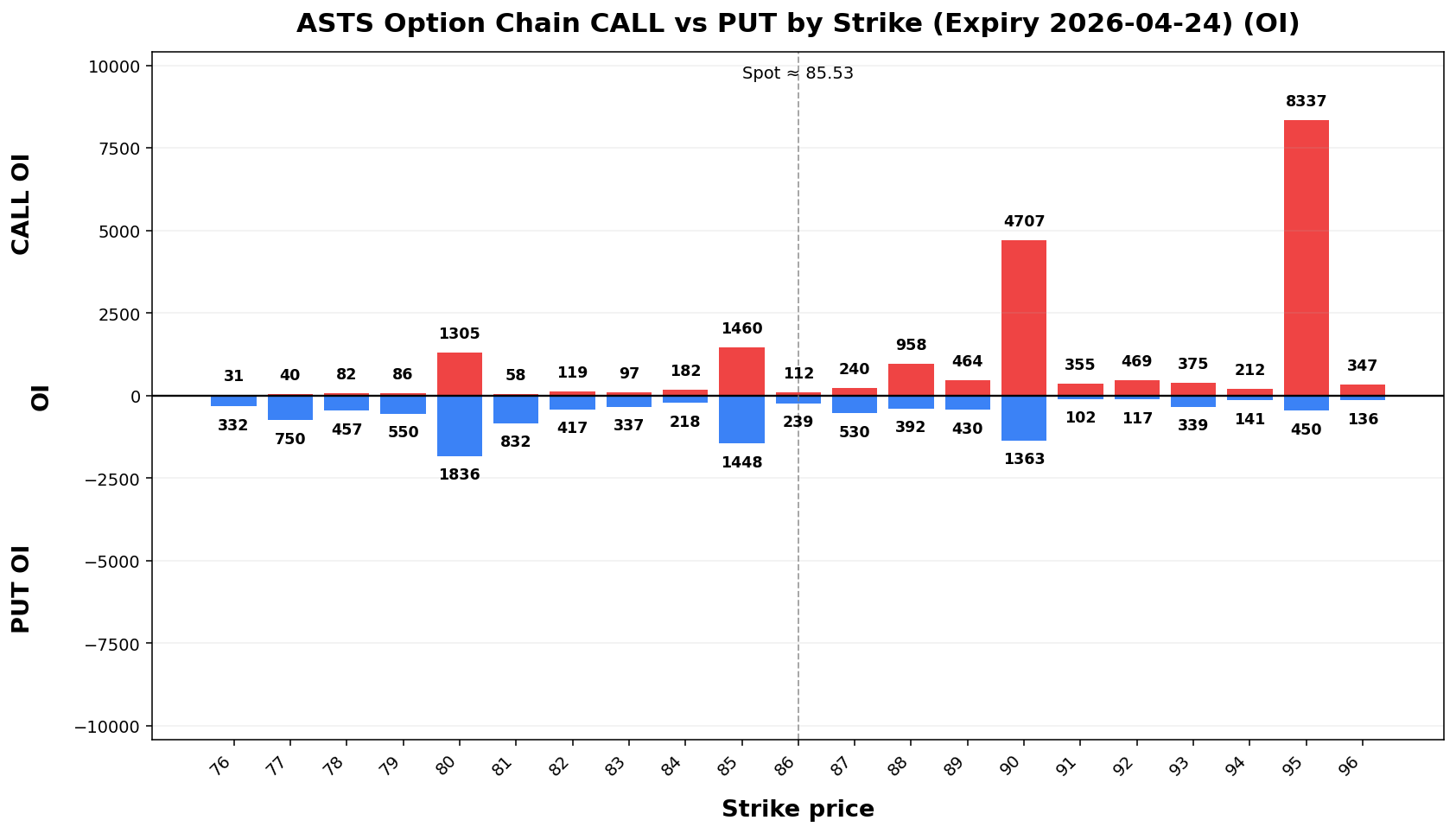 ASTS Option Chain CALL vs PUT