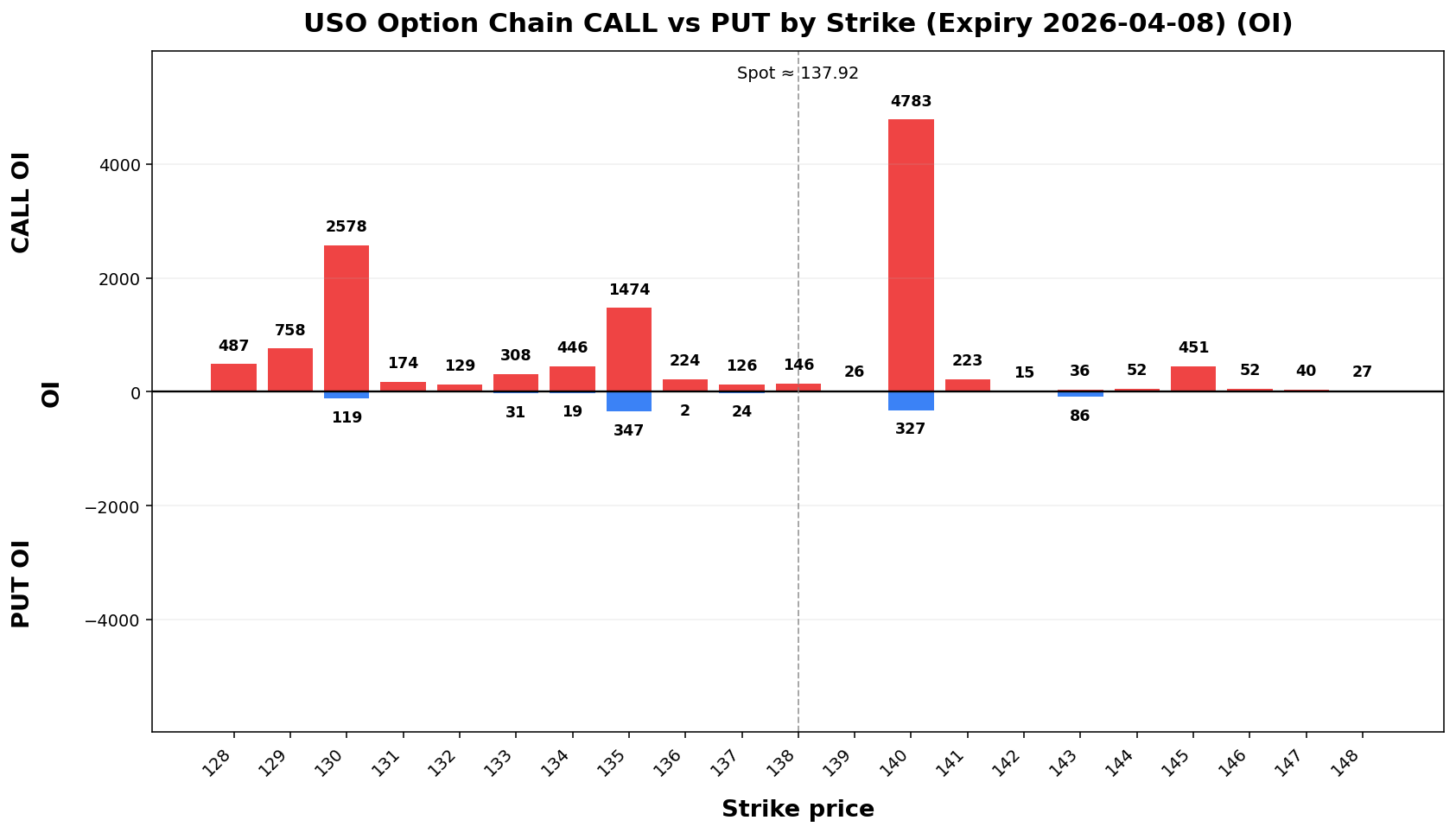 USO Option Chain CALL vs PUT