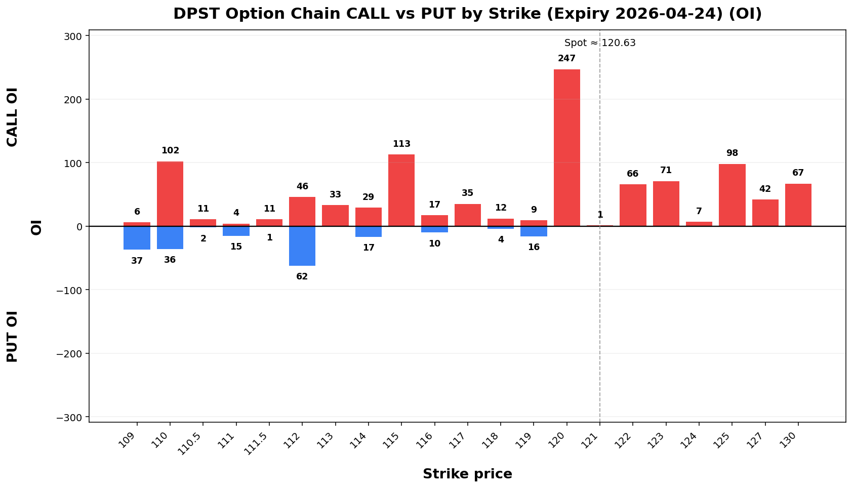 DPST Option Chain CALL vs PUT