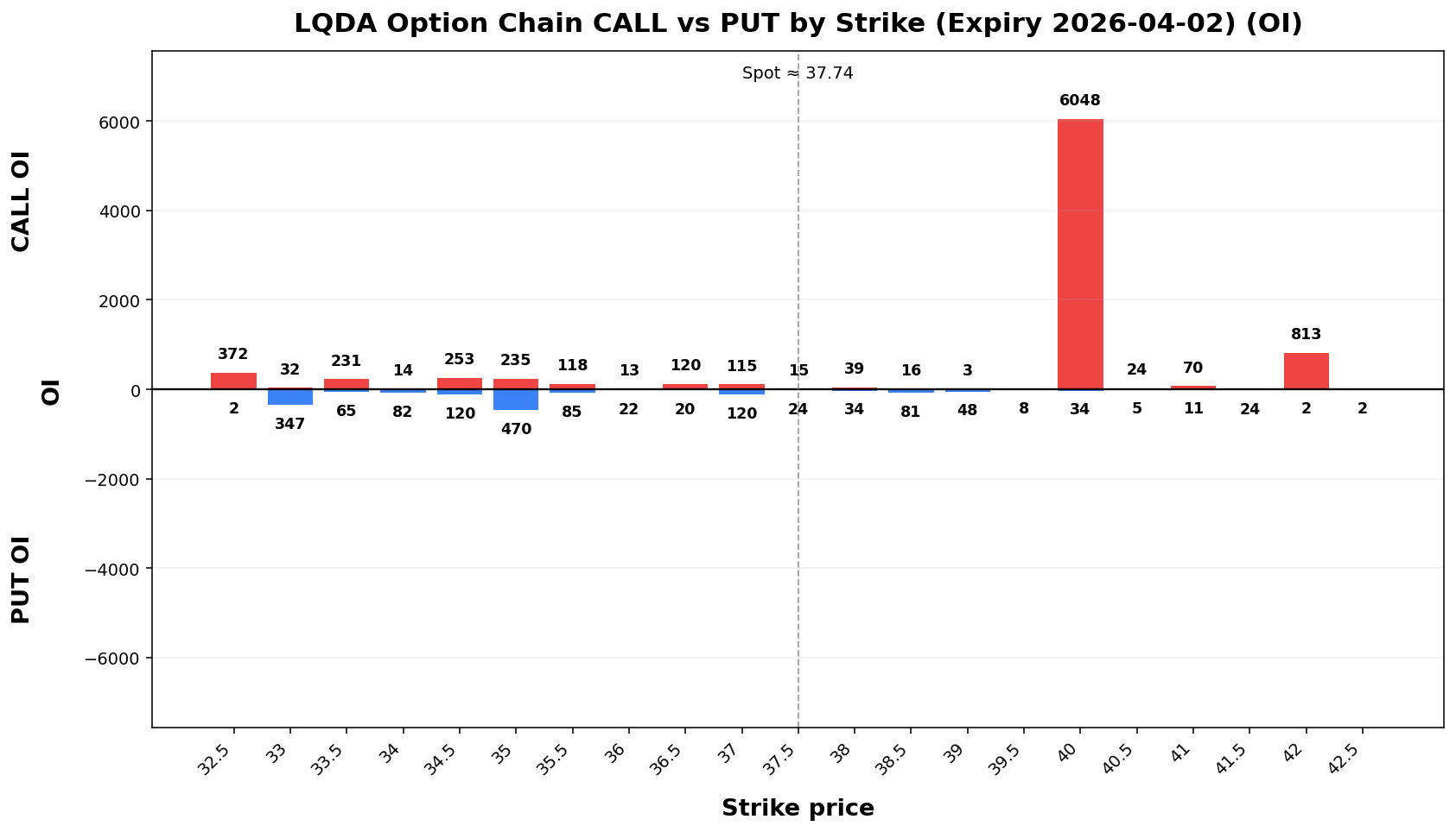 LQDA Option Chain CALL vs PUT