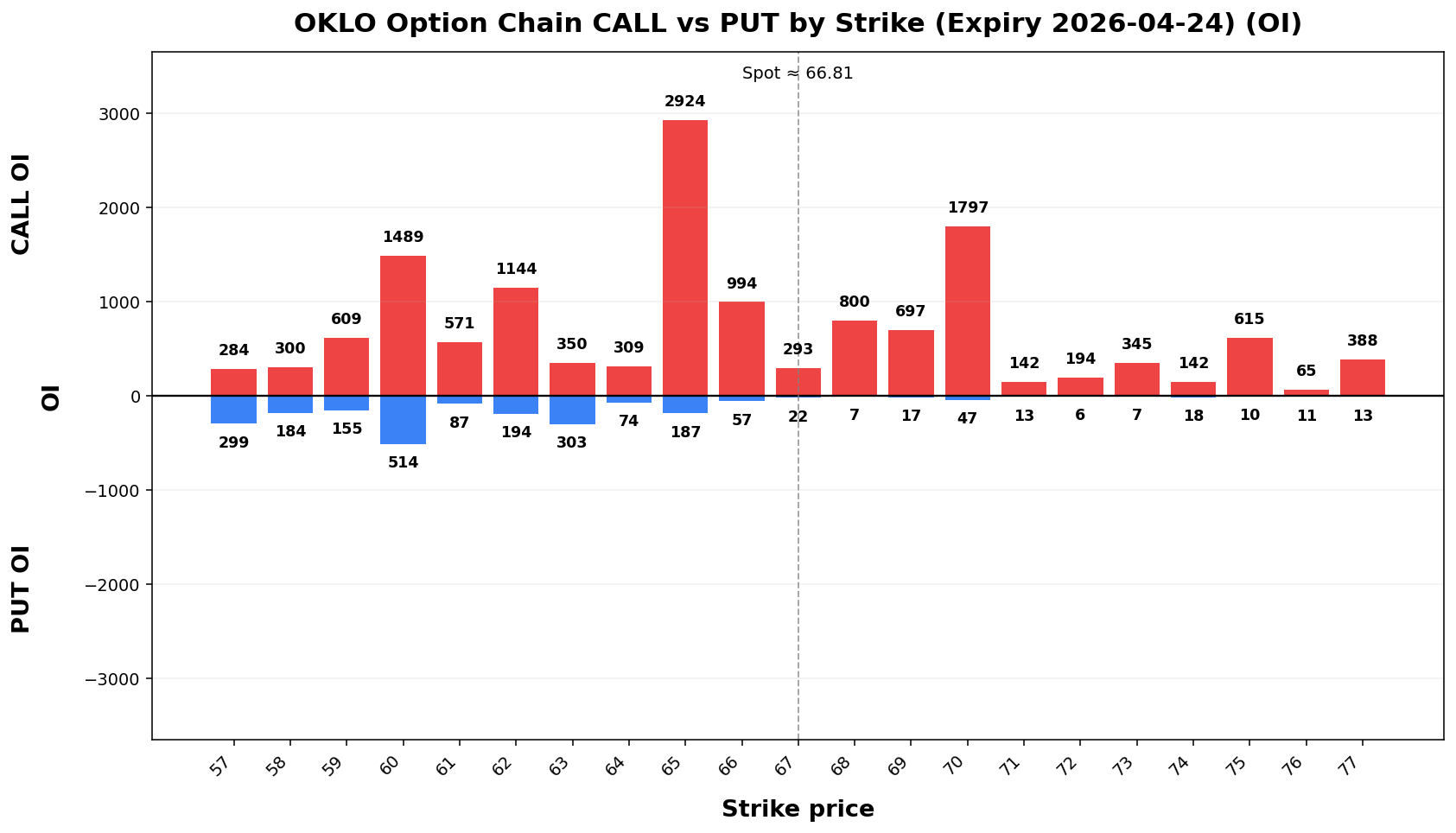 OKLO Option Chain CALL vs PUT
