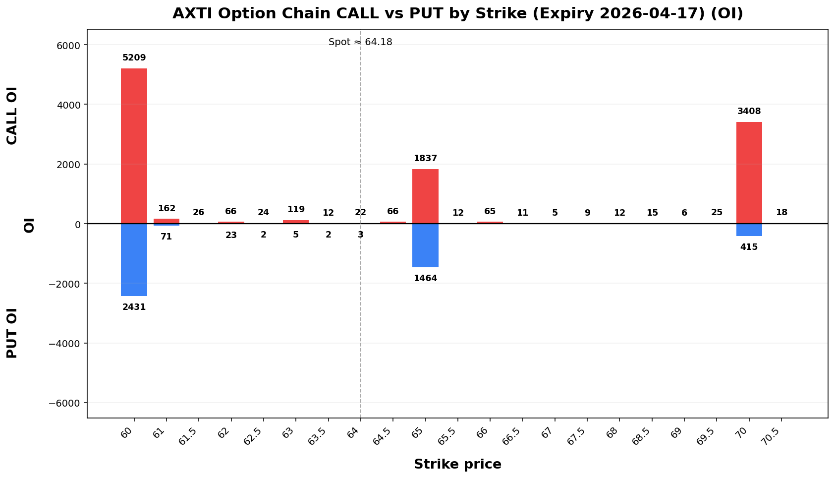 AXTI Option Chain CALL vs PUT
