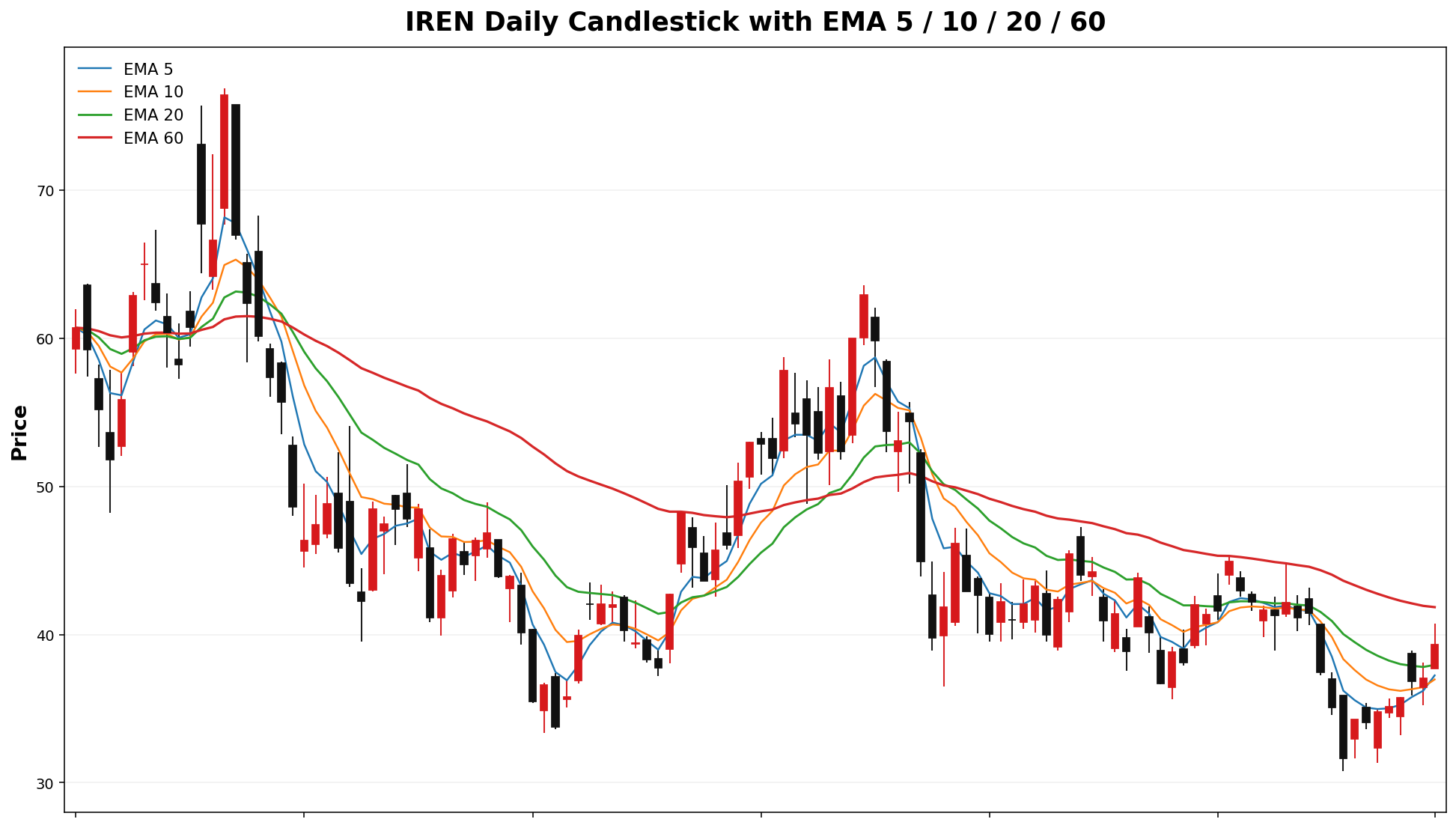IREN Daily Candles EMA