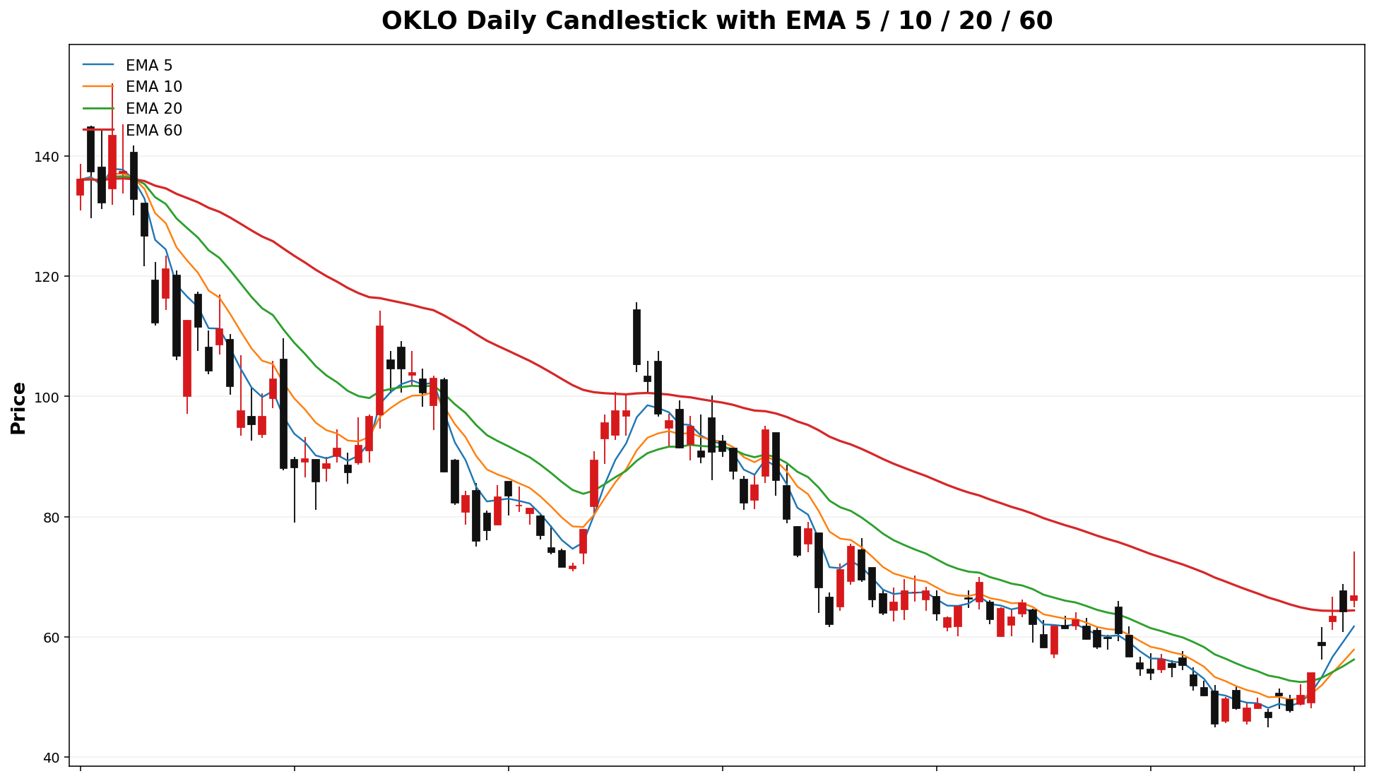 OKLO Daily Candles EMA
