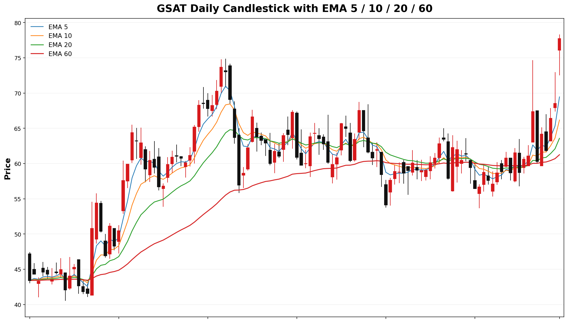 GSAT Daily Candles EMA