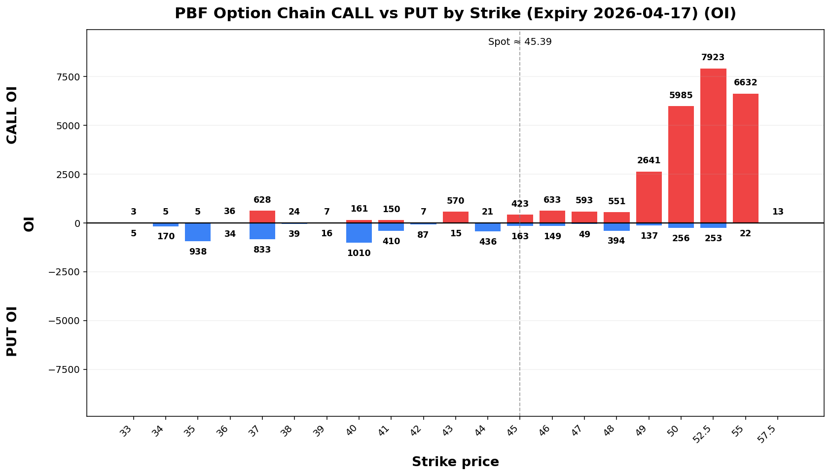 PBF Option Chain CALL vs PUT